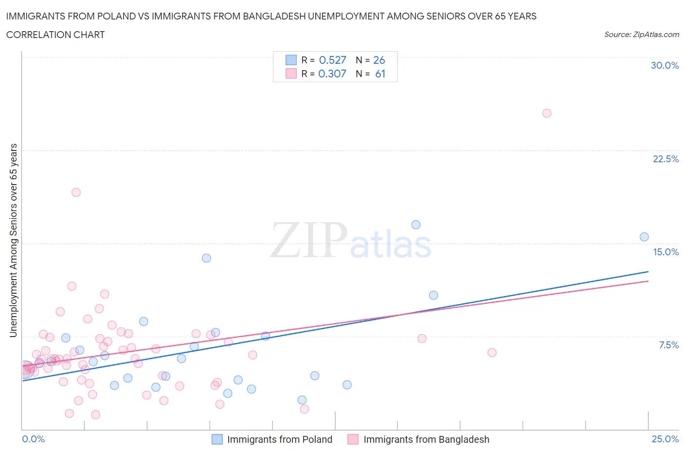 Immigrants from Poland vs Immigrants from Bangladesh Unemployment Among Seniors over 65 years
