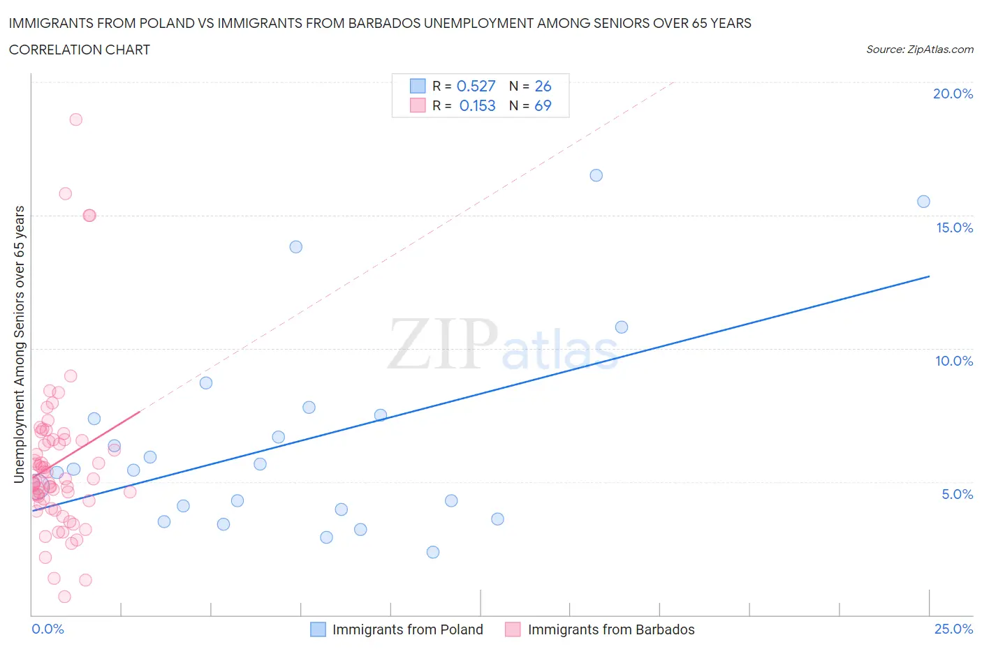 Immigrants from Poland vs Immigrants from Barbados Unemployment Among Seniors over 65 years
