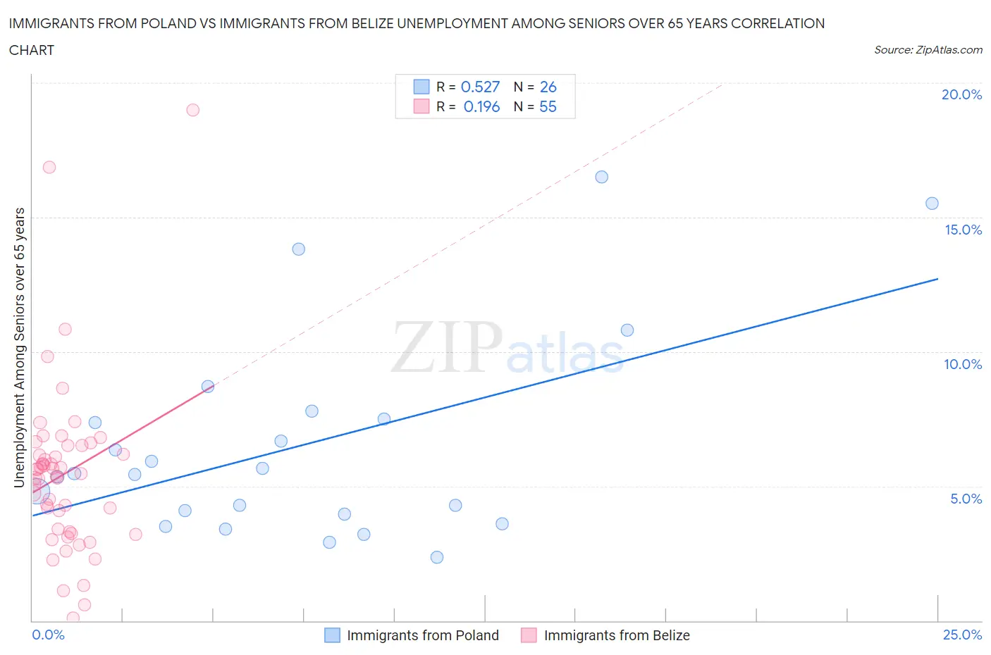 Immigrants from Poland vs Immigrants from Belize Unemployment Among Seniors over 65 years