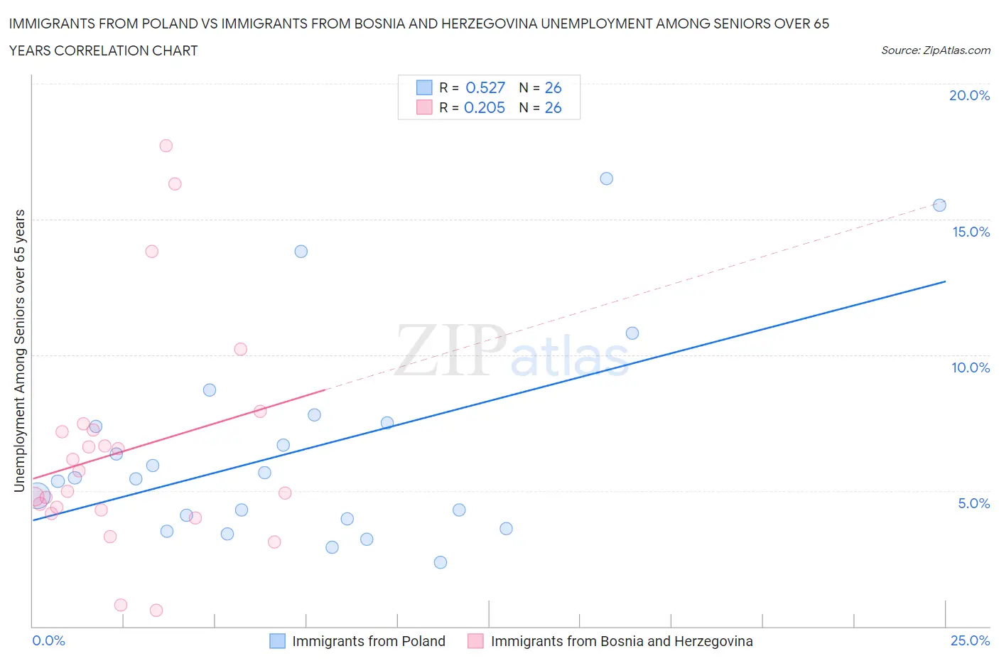 Immigrants from Poland vs Immigrants from Bosnia and Herzegovina Unemployment Among Seniors over 65 years