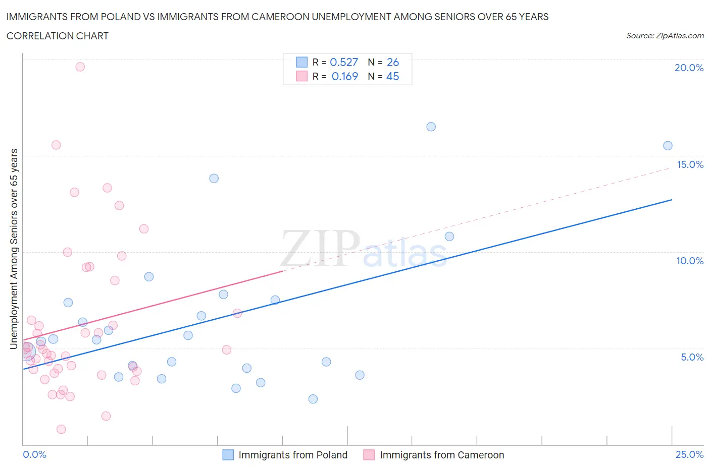 Immigrants from Poland vs Immigrants from Cameroon Unemployment Among Seniors over 65 years