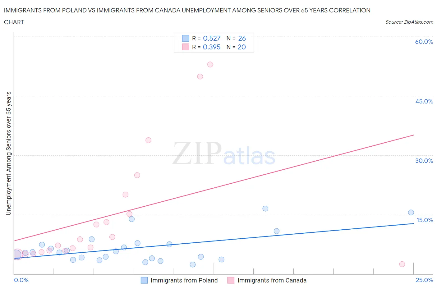Immigrants from Poland vs Immigrants from Canada Unemployment Among Seniors over 65 years