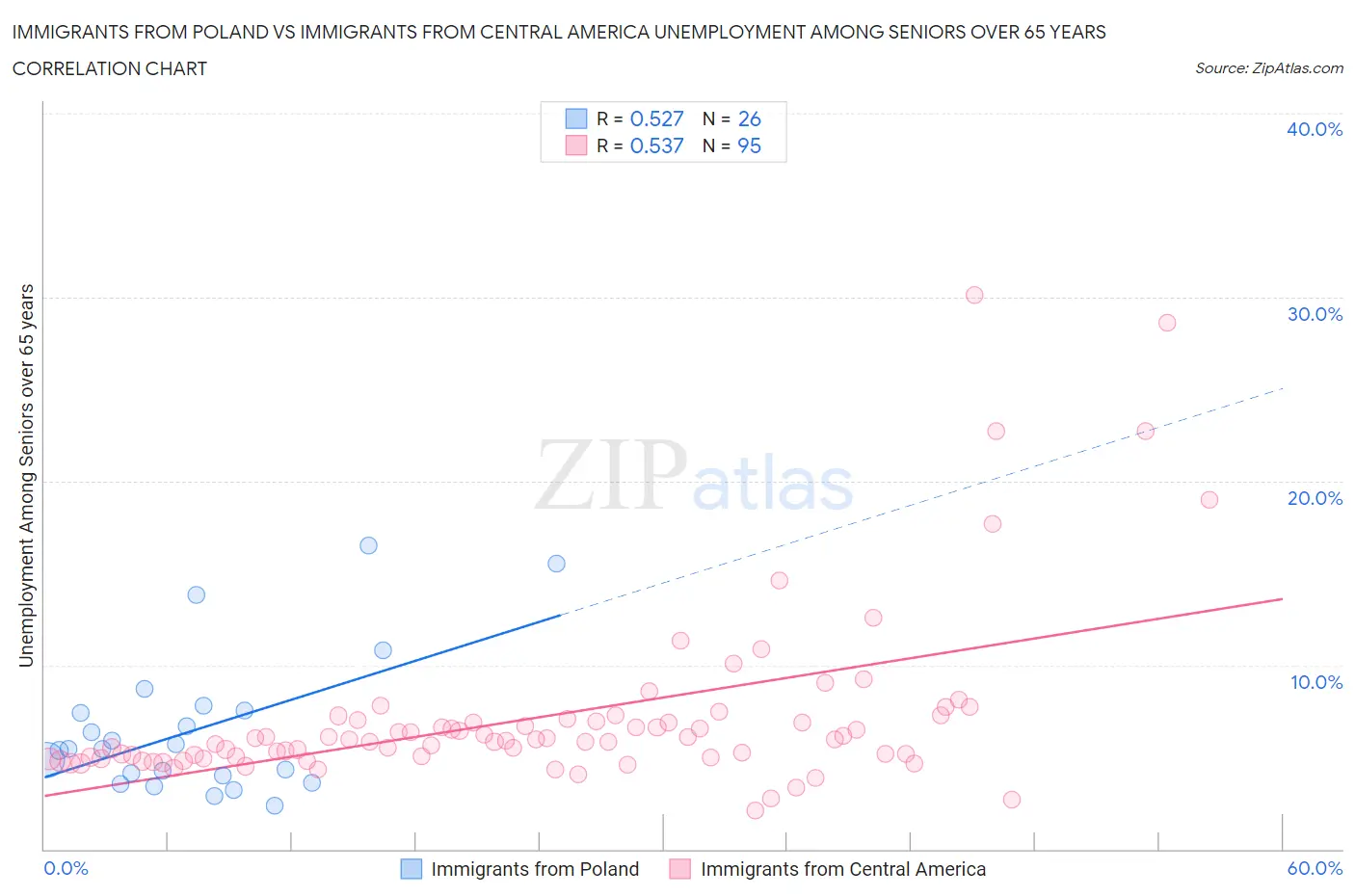 Immigrants from Poland vs Immigrants from Central America Unemployment Among Seniors over 65 years