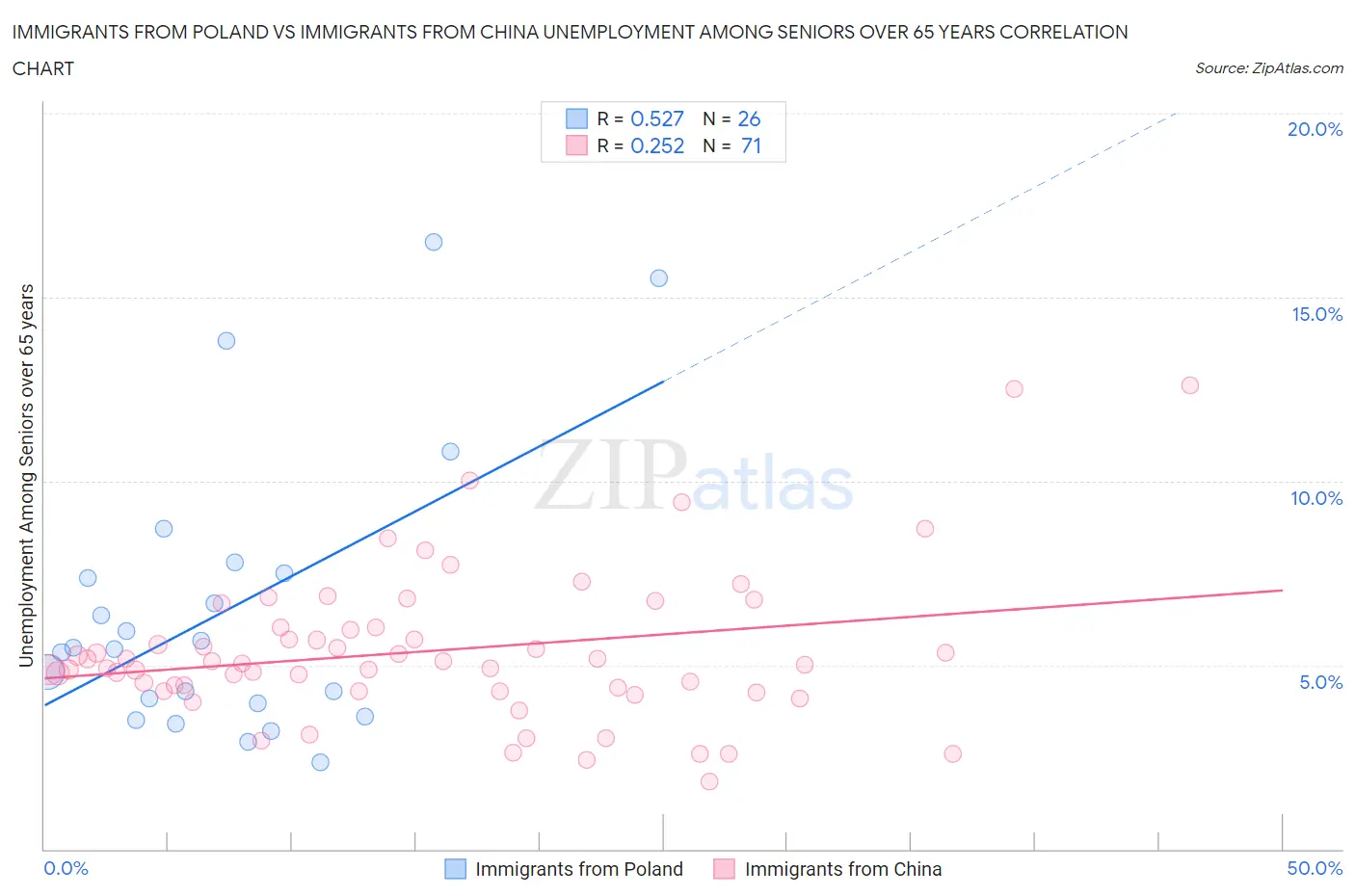 Immigrants from Poland vs Immigrants from China Unemployment Among Seniors over 65 years