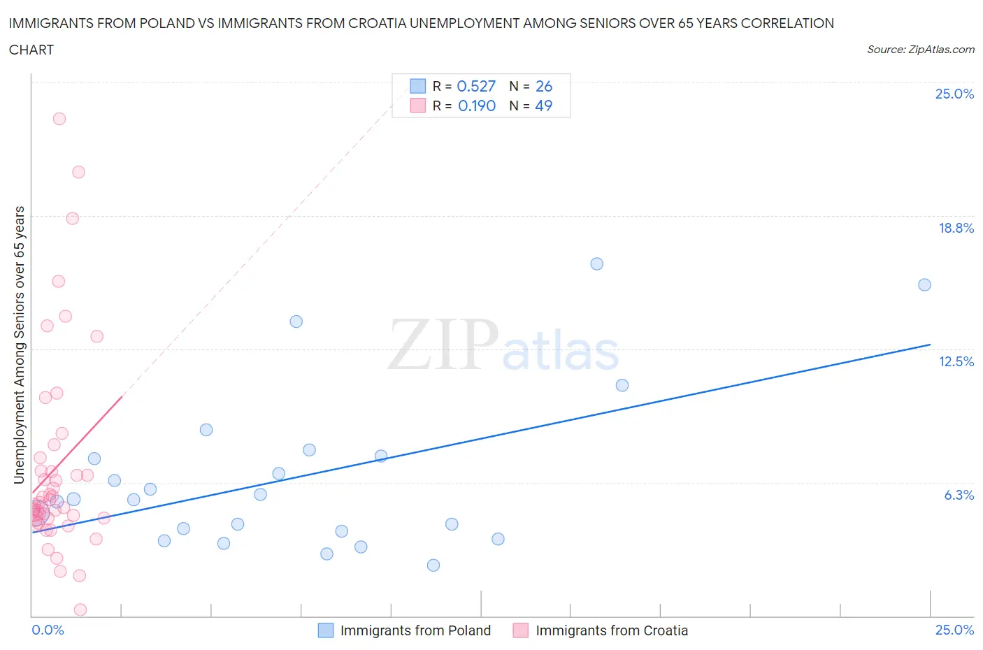 Immigrants from Poland vs Immigrants from Croatia Unemployment Among Seniors over 65 years