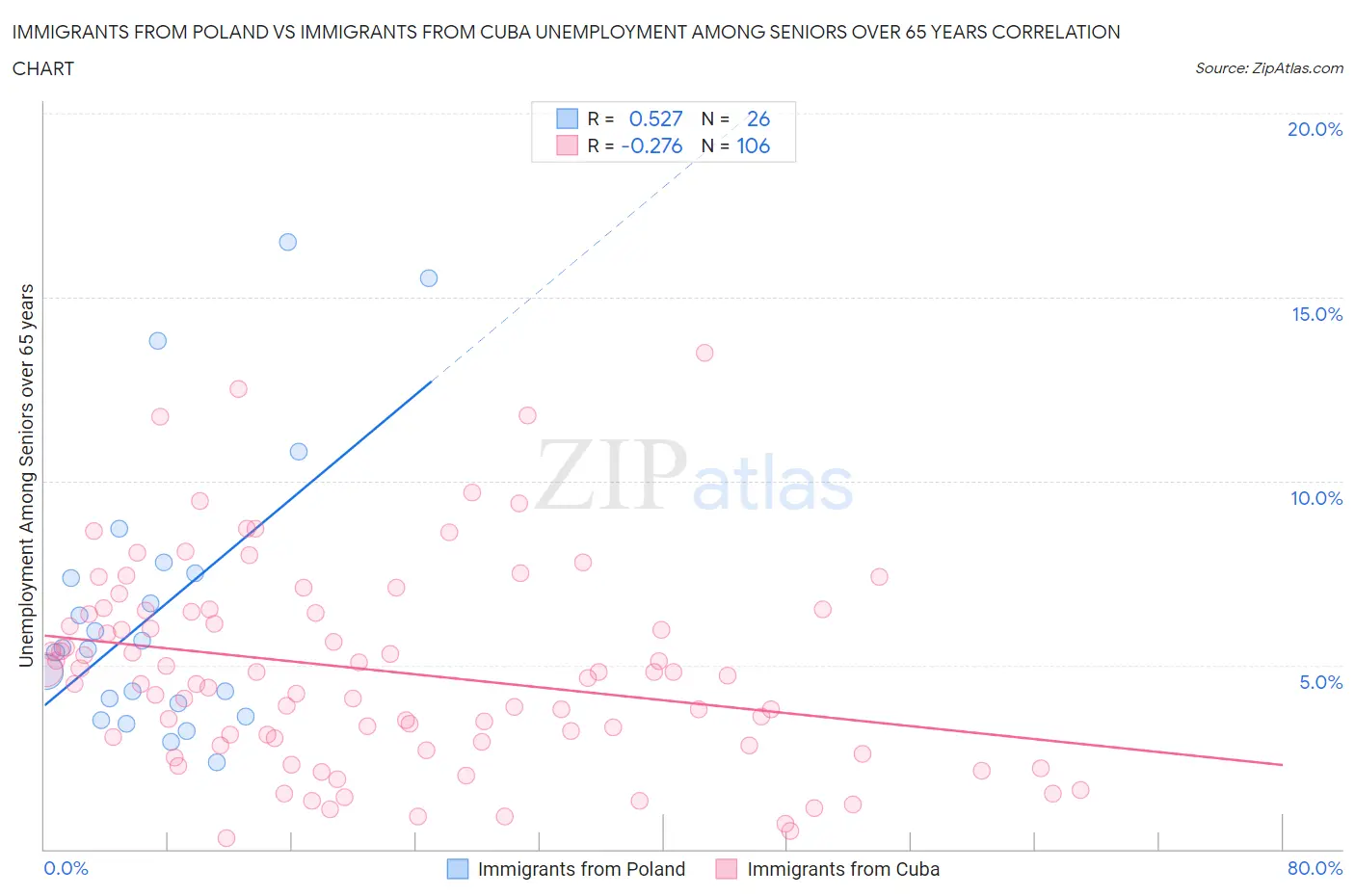 Immigrants from Poland vs Immigrants from Cuba Unemployment Among Seniors over 65 years