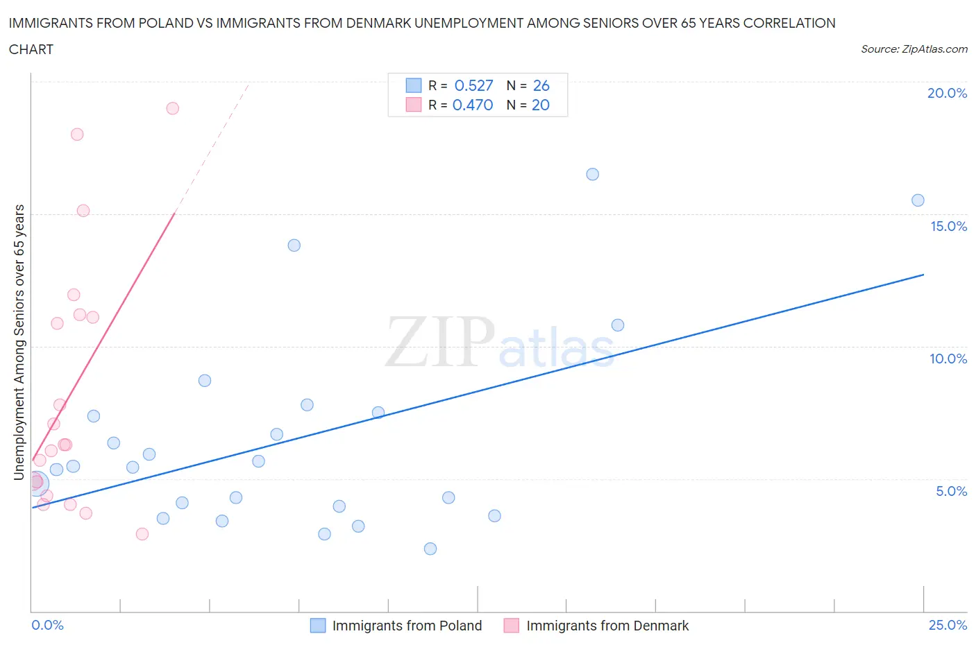 Immigrants from Poland vs Immigrants from Denmark Unemployment Among Seniors over 65 years