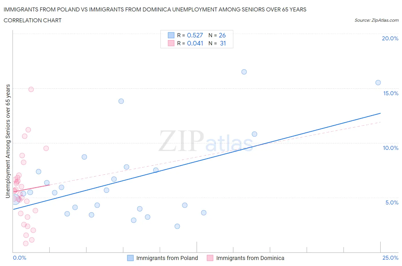 Immigrants from Poland vs Immigrants from Dominica Unemployment Among Seniors over 65 years
