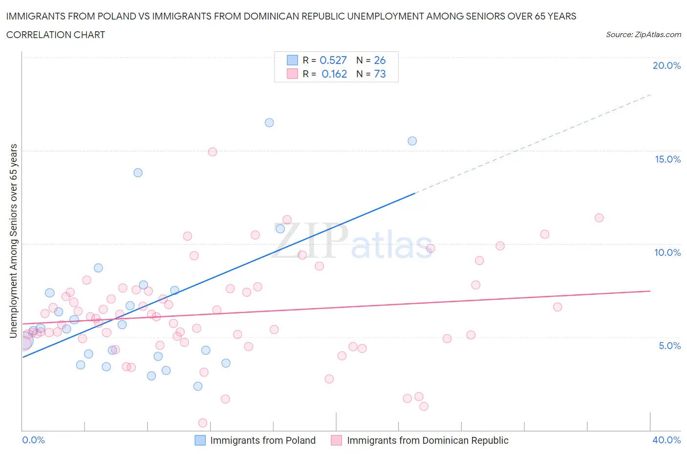 Immigrants from Poland vs Immigrants from Dominican Republic Unemployment Among Seniors over 65 years