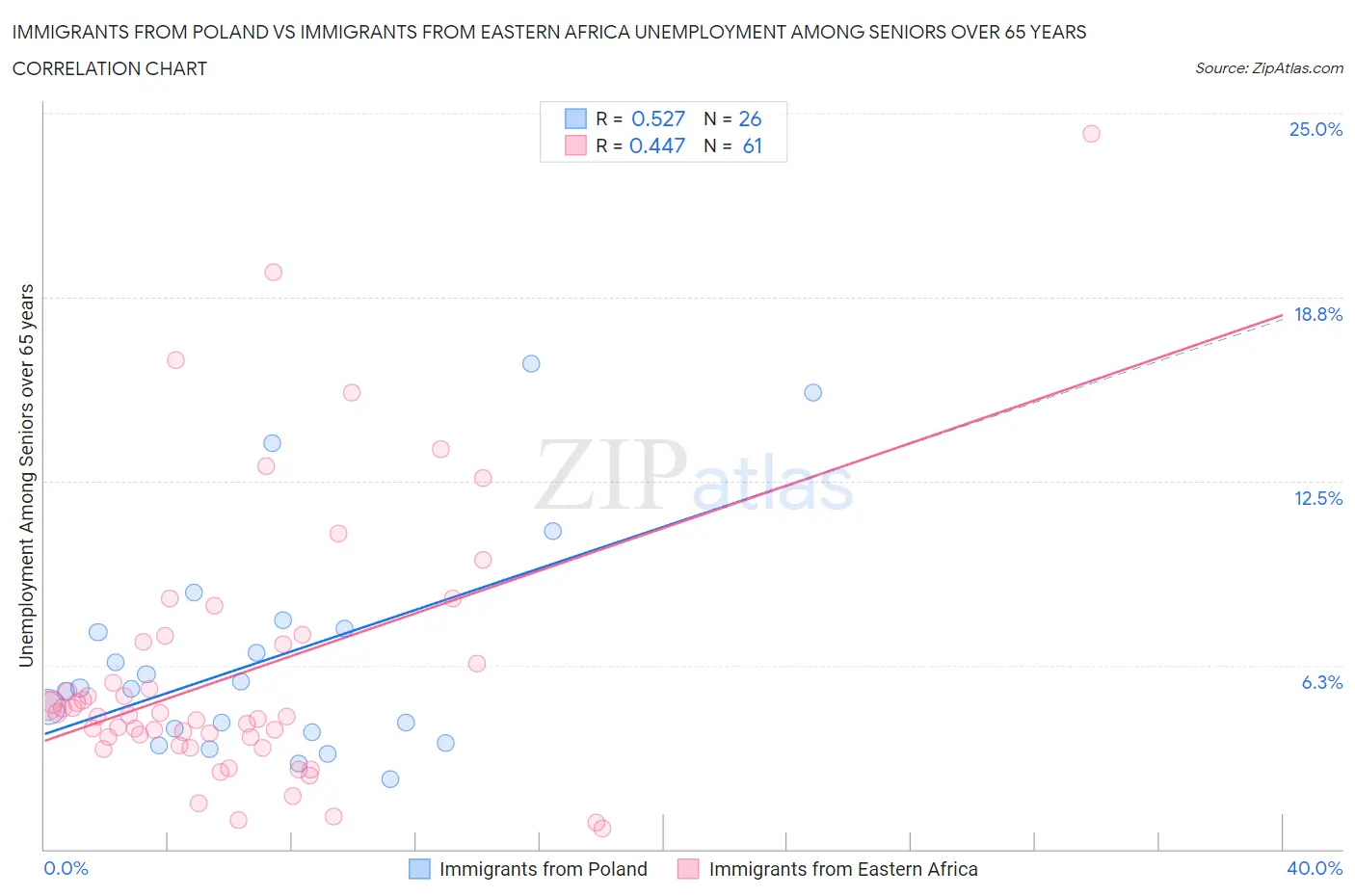 Immigrants from Poland vs Immigrants from Eastern Africa Unemployment Among Seniors over 65 years