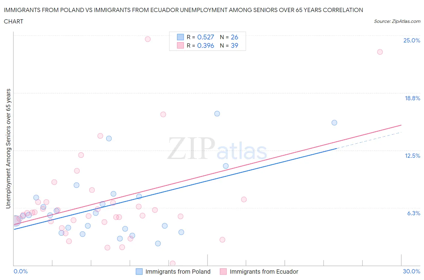 Immigrants from Poland vs Immigrants from Ecuador Unemployment Among Seniors over 65 years