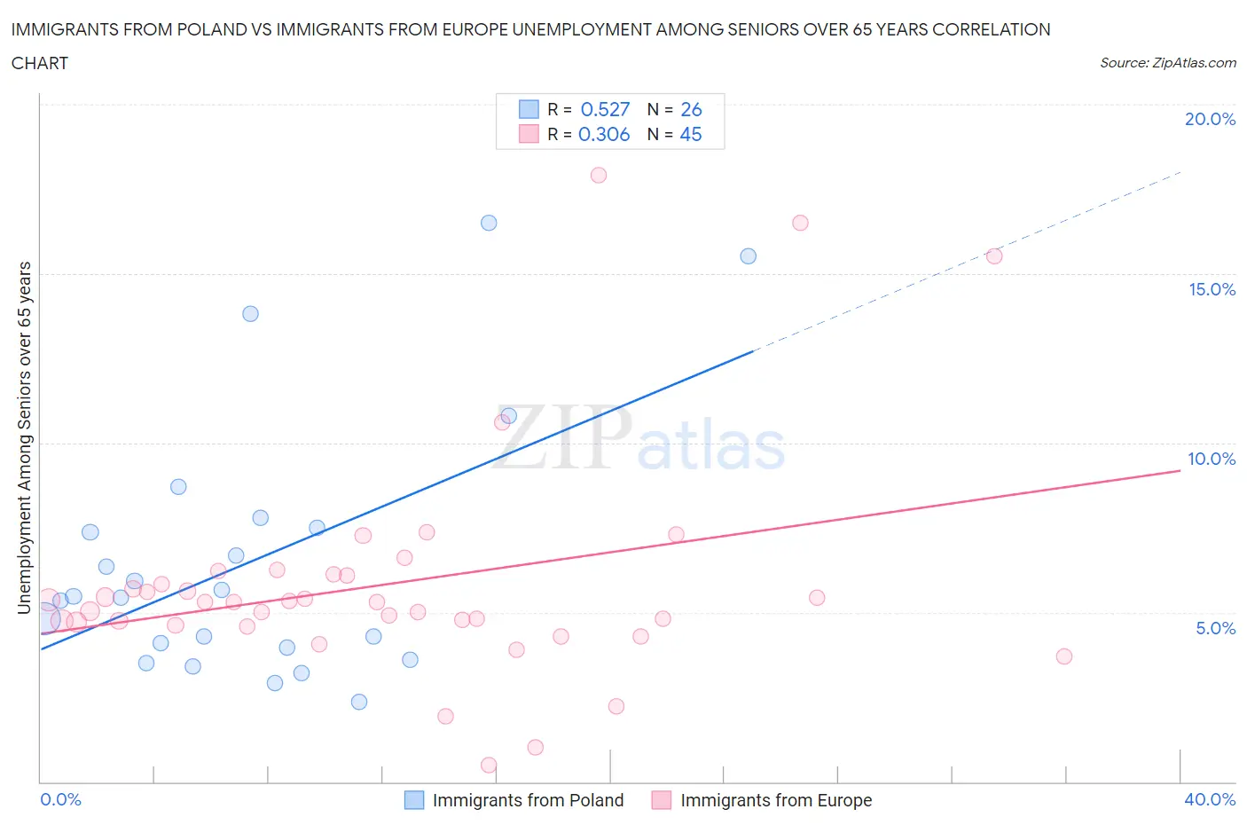 Immigrants from Poland vs Immigrants from Europe Unemployment Among Seniors over 65 years