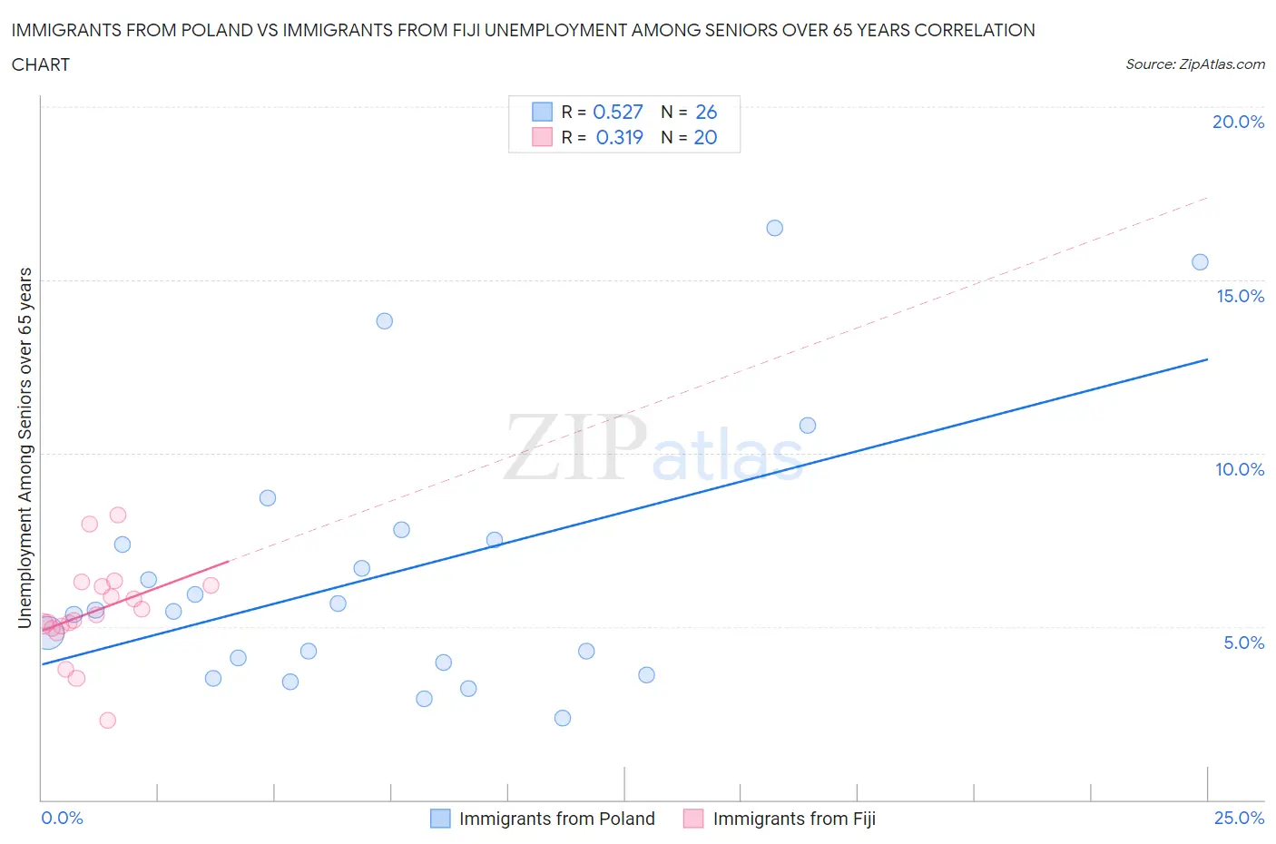 Immigrants from Poland vs Immigrants from Fiji Unemployment Among Seniors over 65 years