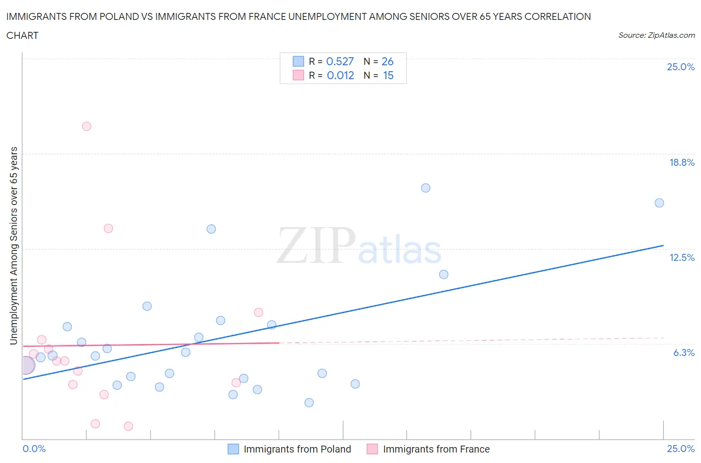 Immigrants from Poland vs Immigrants from France Unemployment Among Seniors over 65 years