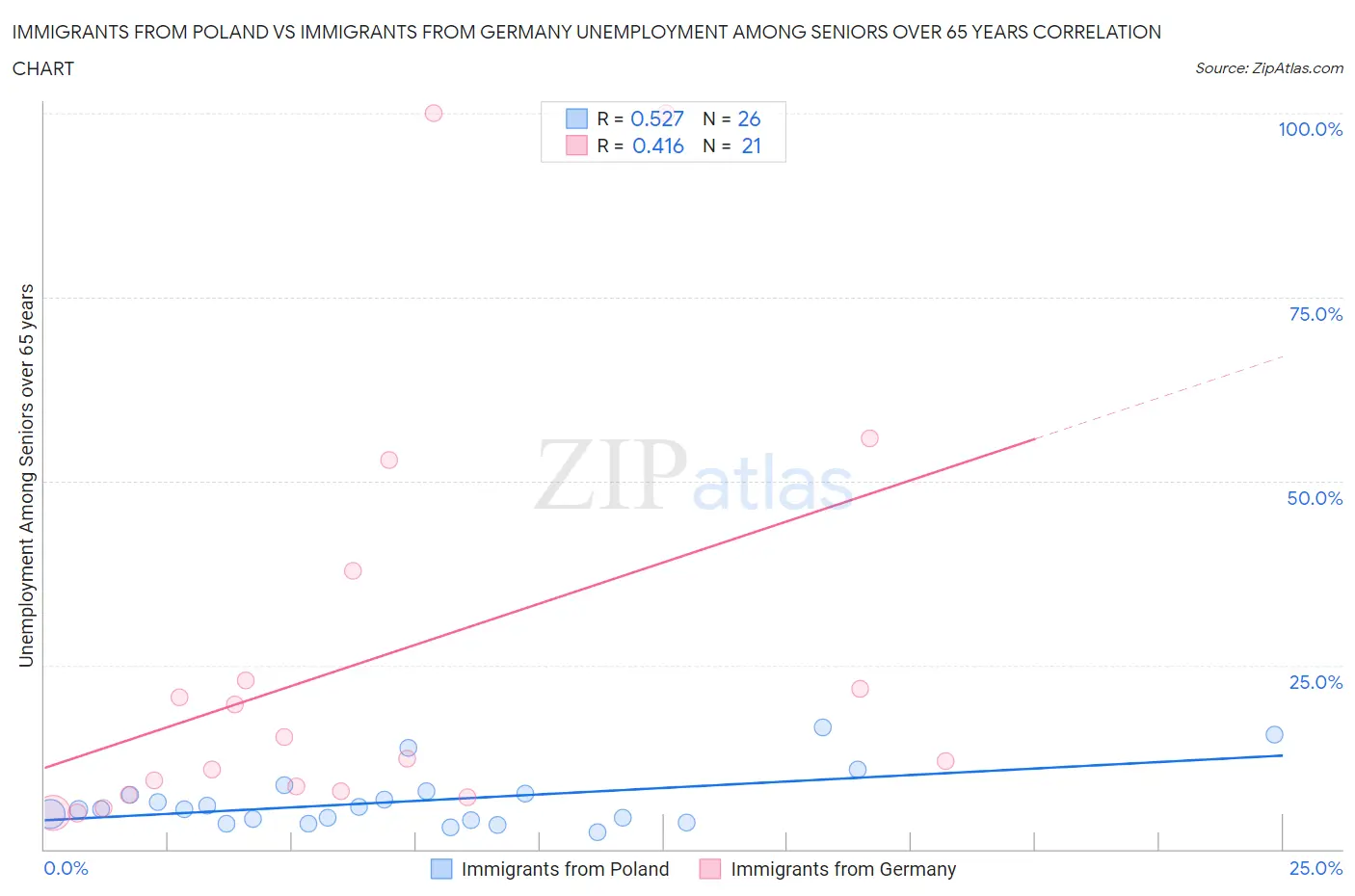Immigrants from Poland vs Immigrants from Germany Unemployment Among Seniors over 65 years