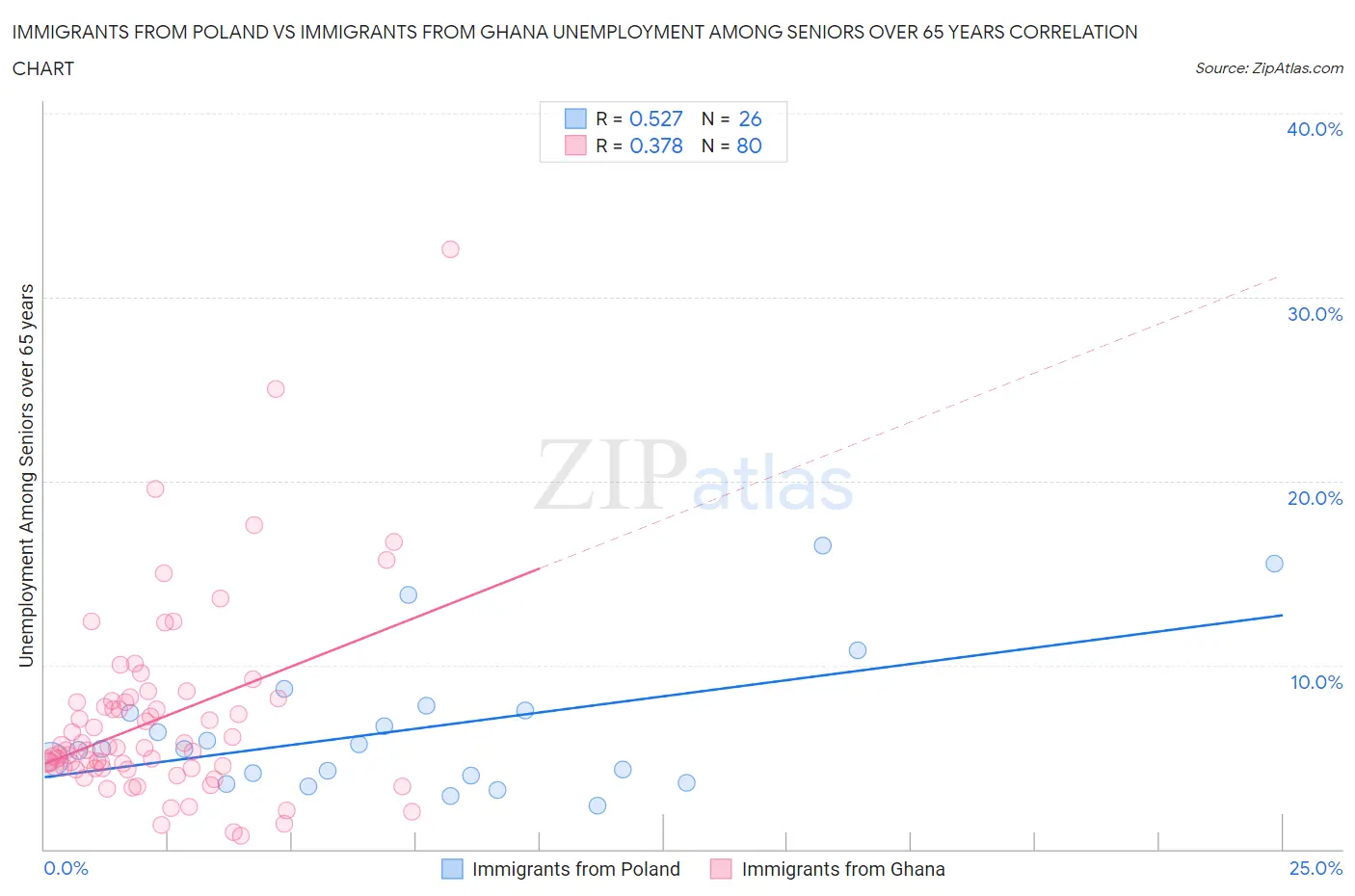 Immigrants from Poland vs Immigrants from Ghana Unemployment Among Seniors over 65 years