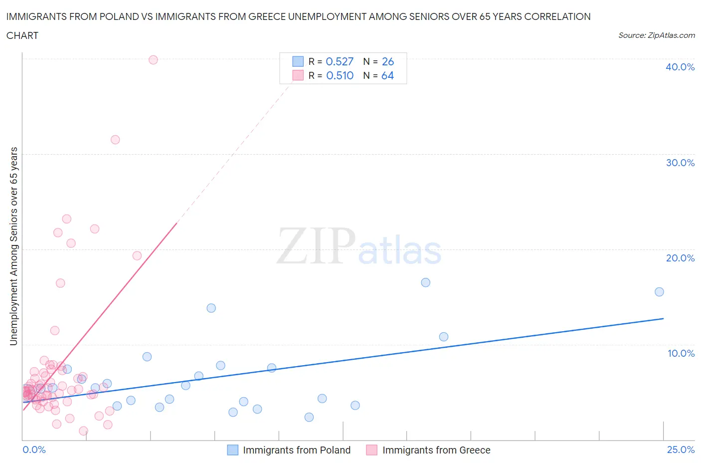 Immigrants from Poland vs Immigrants from Greece Unemployment Among Seniors over 65 years