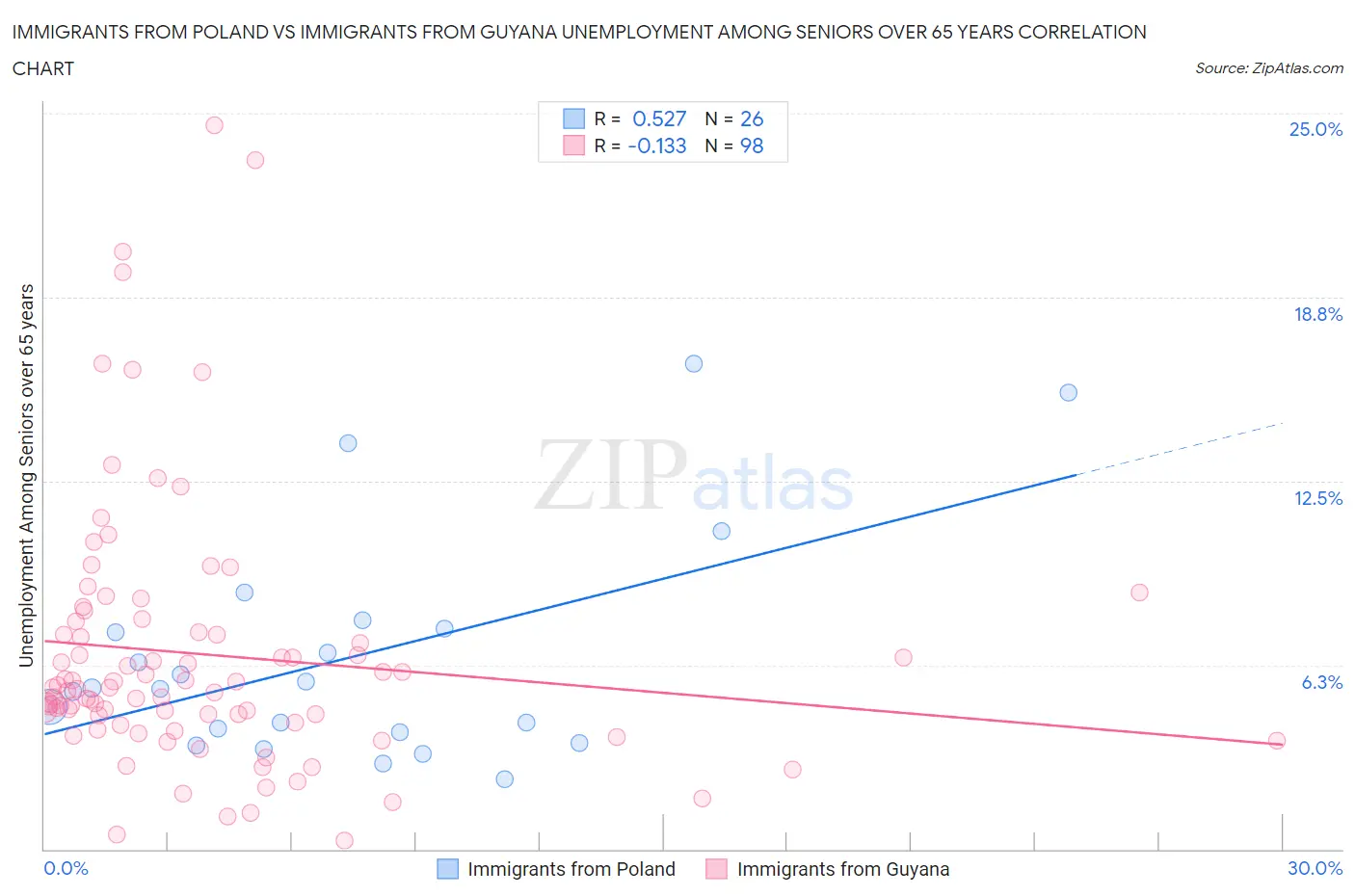 Immigrants from Poland vs Immigrants from Guyana Unemployment Among Seniors over 65 years