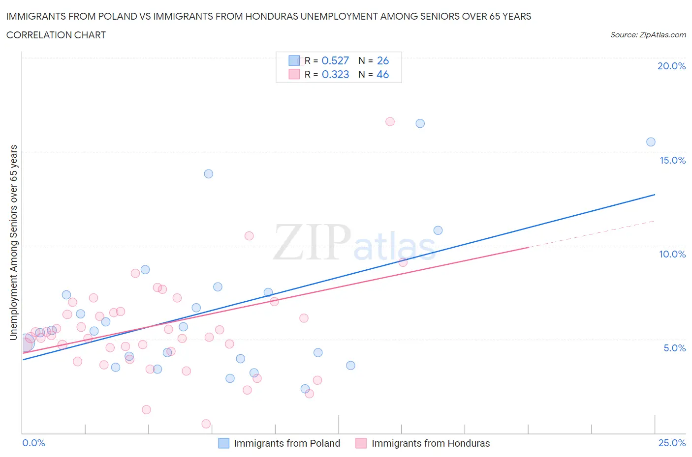 Immigrants from Poland vs Immigrants from Honduras Unemployment Among Seniors over 65 years