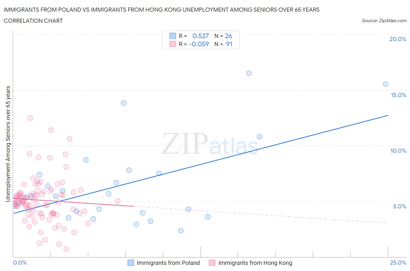 Immigrants from Poland vs Immigrants from Hong Kong Unemployment Among Seniors over 65 years