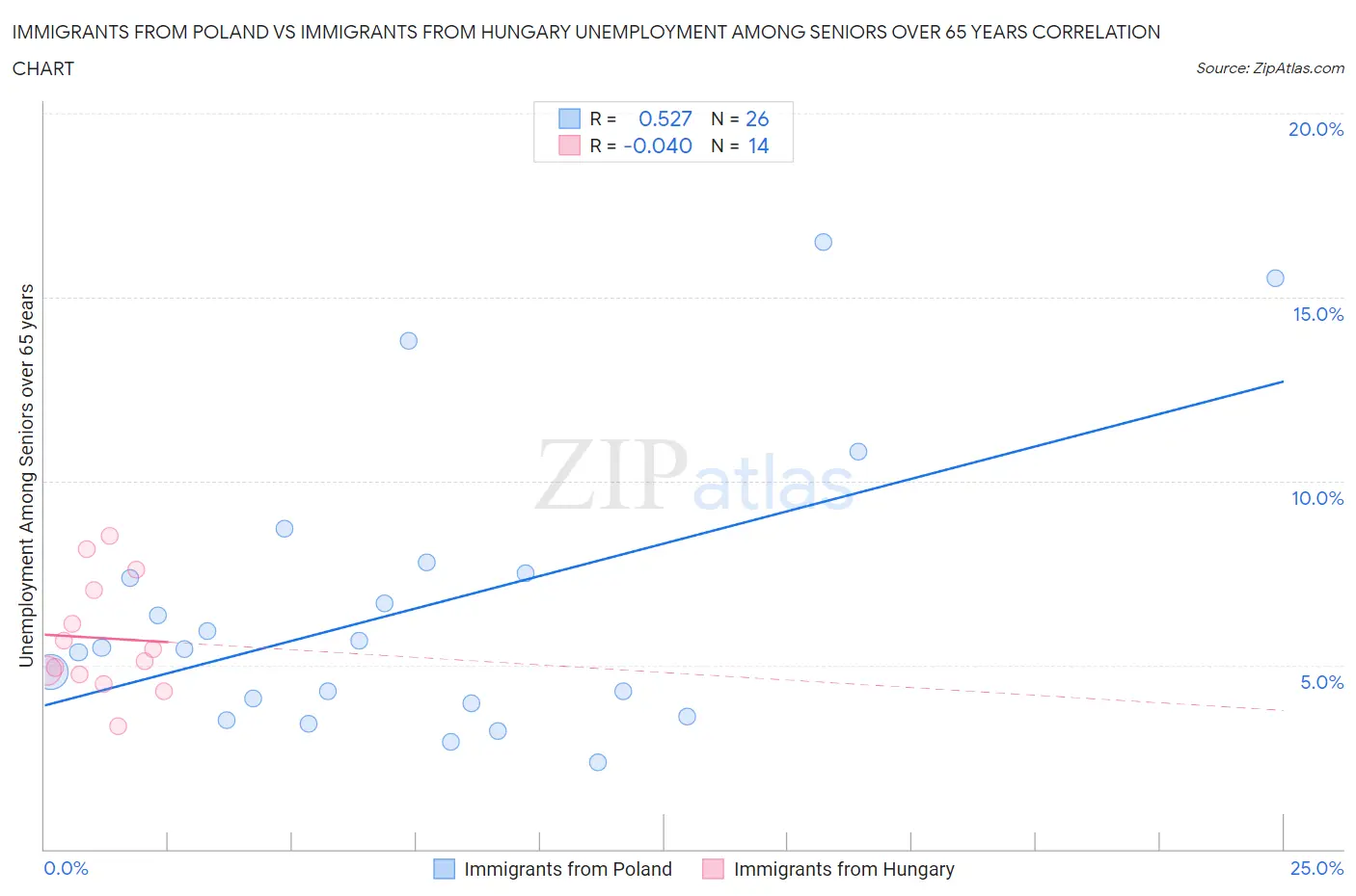 Immigrants from Poland vs Immigrants from Hungary Unemployment Among Seniors over 65 years