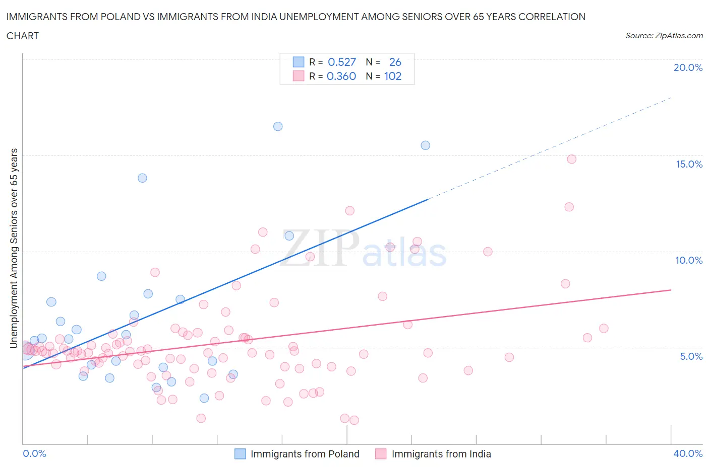 Immigrants from Poland vs Immigrants from India Unemployment Among Seniors over 65 years