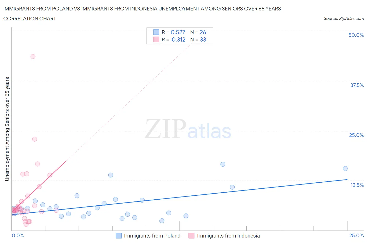 Immigrants from Poland vs Immigrants from Indonesia Unemployment Among Seniors over 65 years