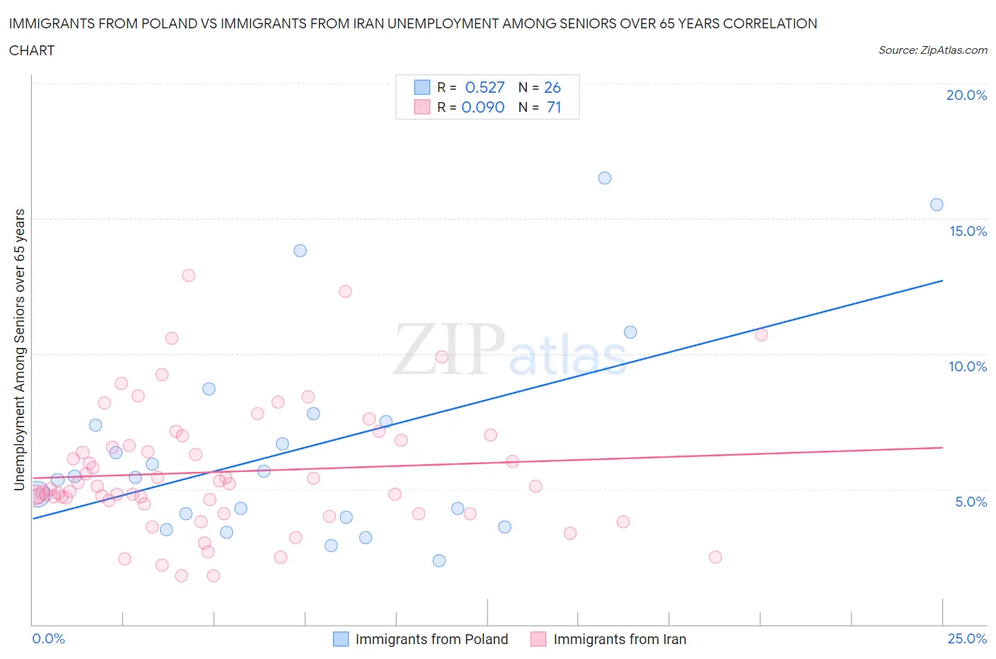 Immigrants from Poland vs Immigrants from Iran Unemployment Among Seniors over 65 years
