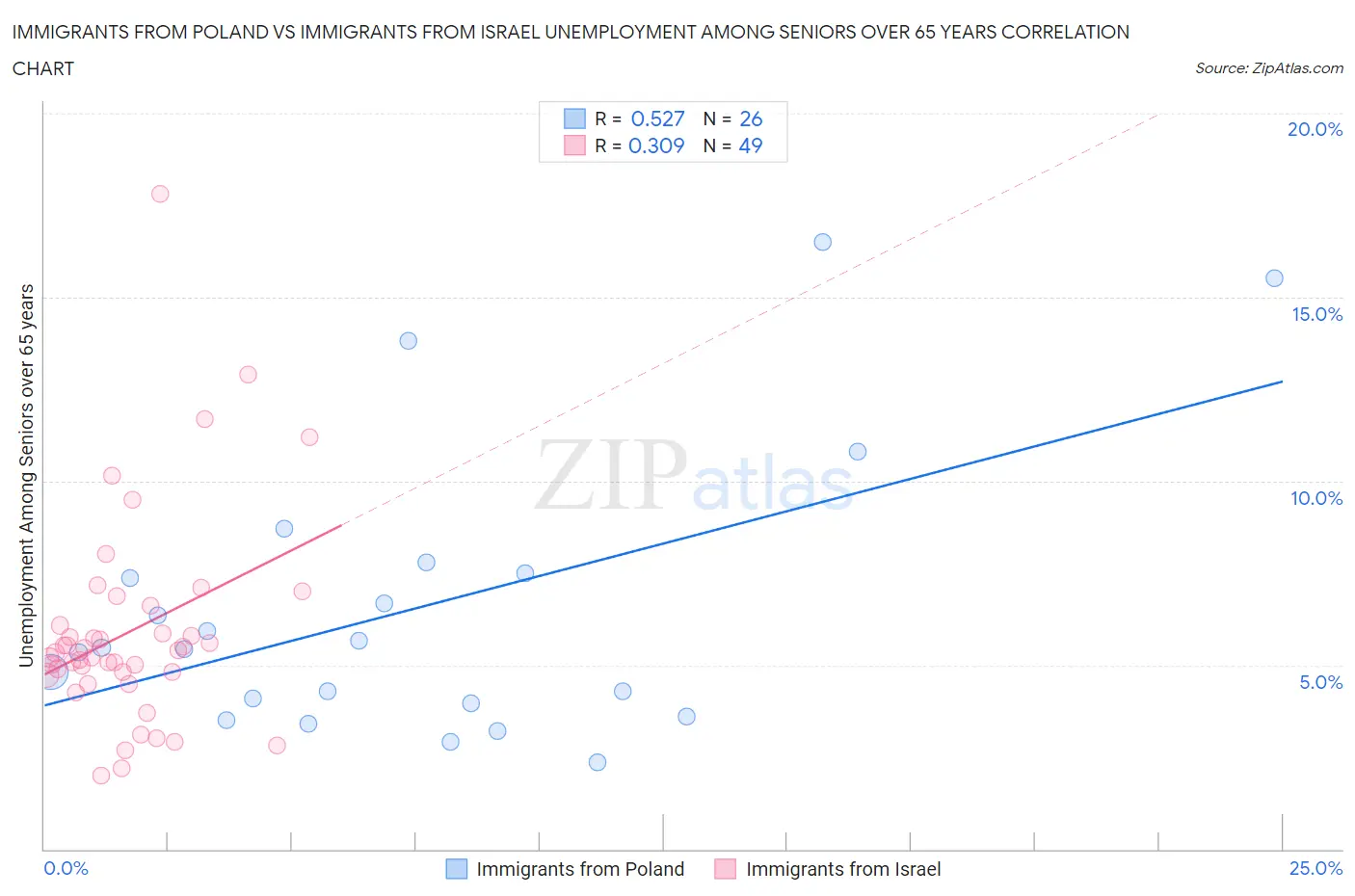 Immigrants from Poland vs Immigrants from Israel Unemployment Among Seniors over 65 years
