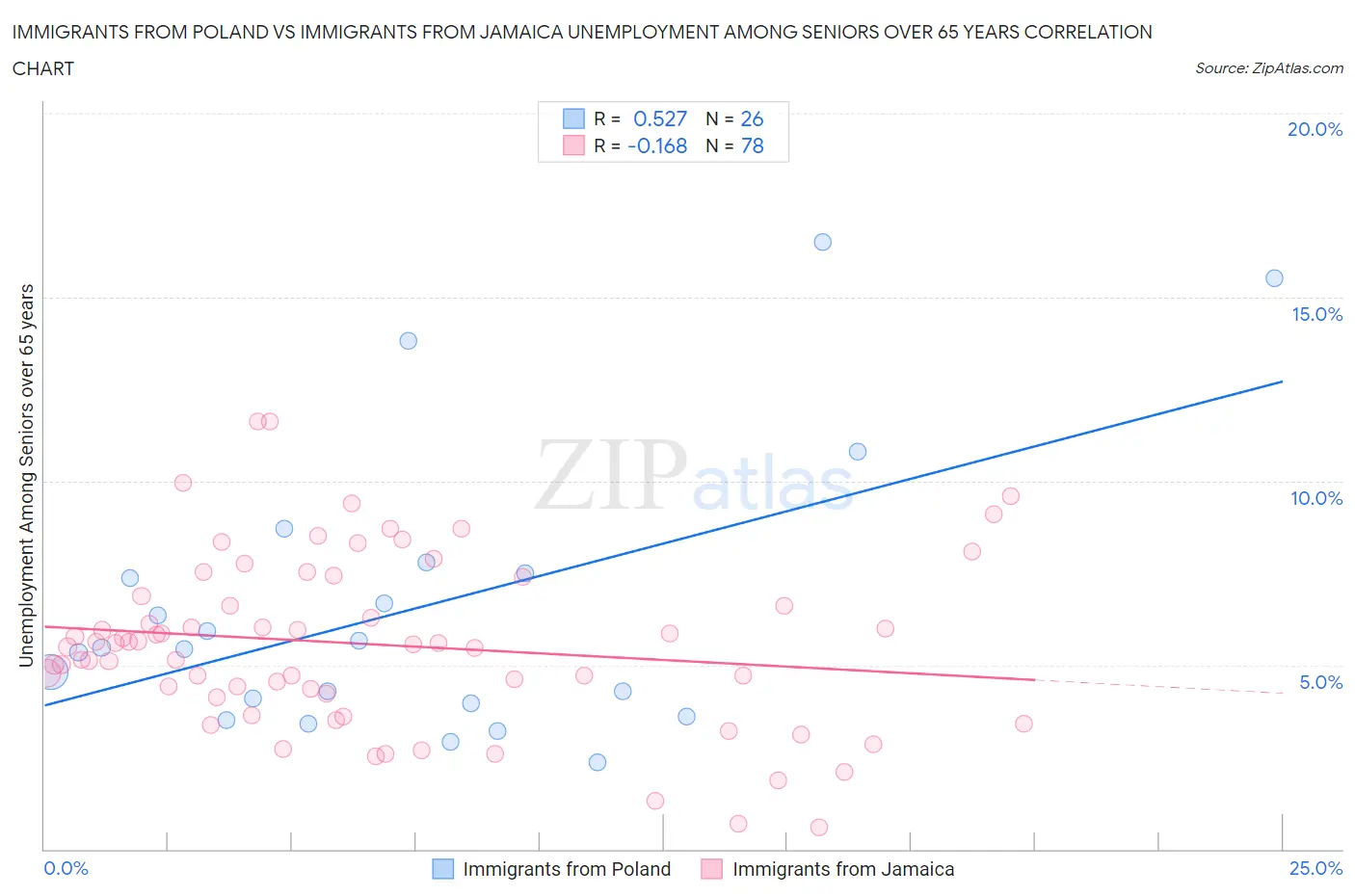 Immigrants from Poland vs Immigrants from Jamaica Unemployment Among Seniors over 65 years