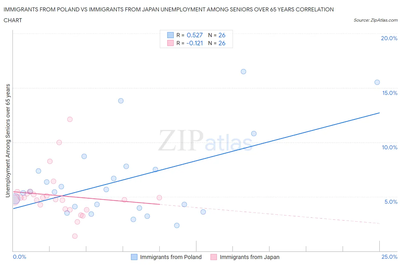 Immigrants from Poland vs Immigrants from Japan Unemployment Among Seniors over 65 years