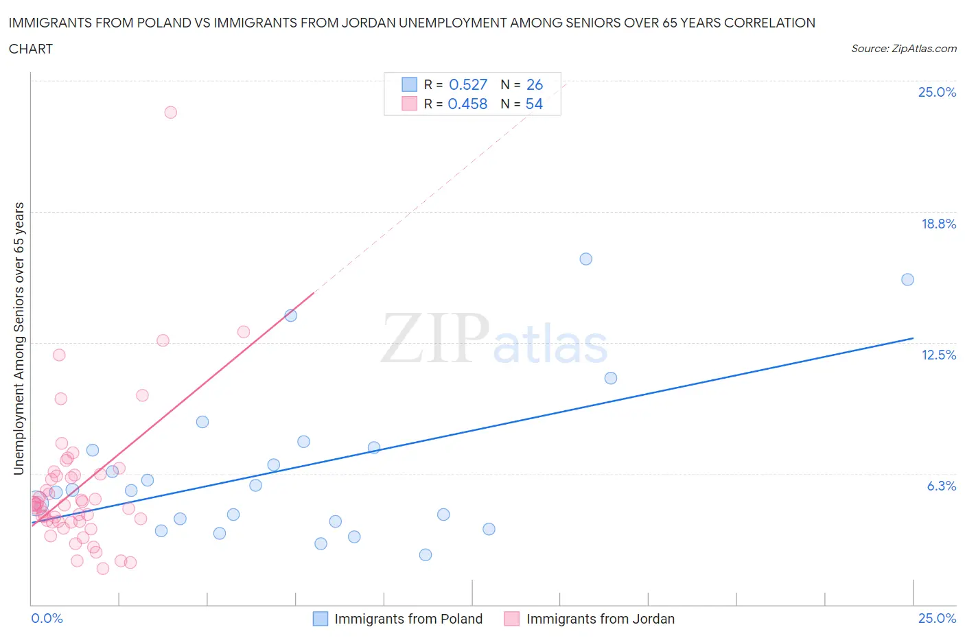 Immigrants from Poland vs Immigrants from Jordan Unemployment Among Seniors over 65 years