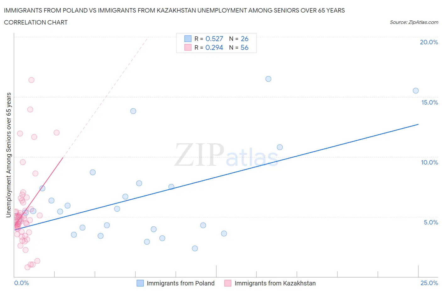 Immigrants from Poland vs Immigrants from Kazakhstan Unemployment Among Seniors over 65 years
