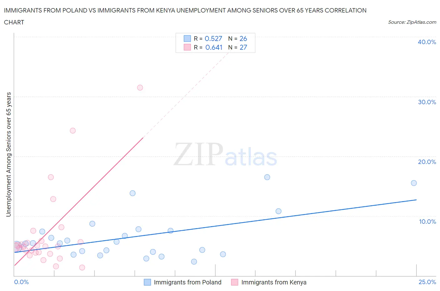 Immigrants from Poland vs Immigrants from Kenya Unemployment Among Seniors over 65 years