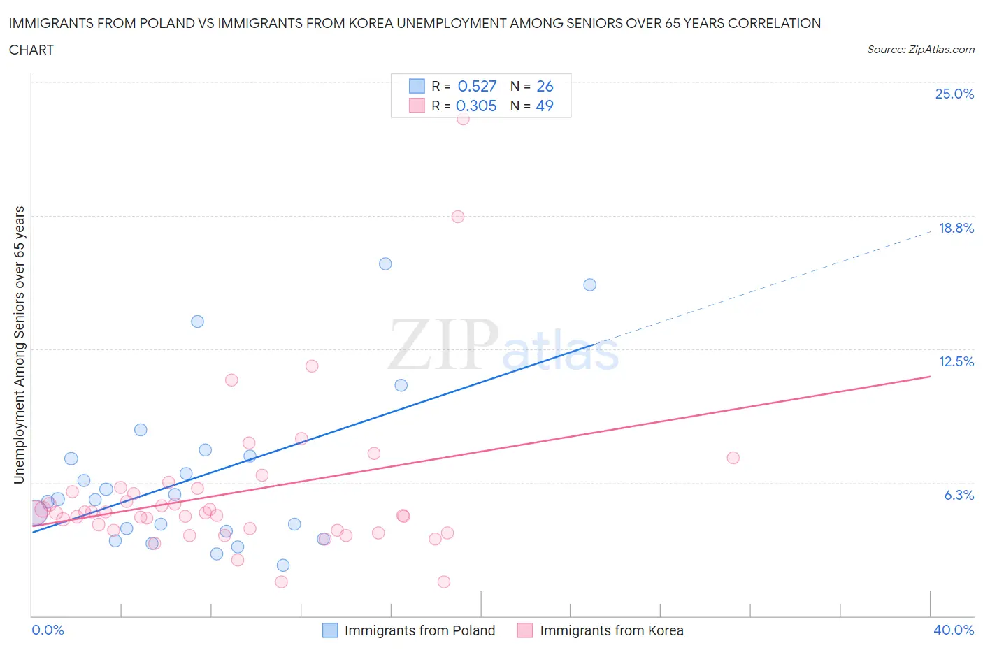 Immigrants from Poland vs Immigrants from Korea Unemployment Among Seniors over 65 years