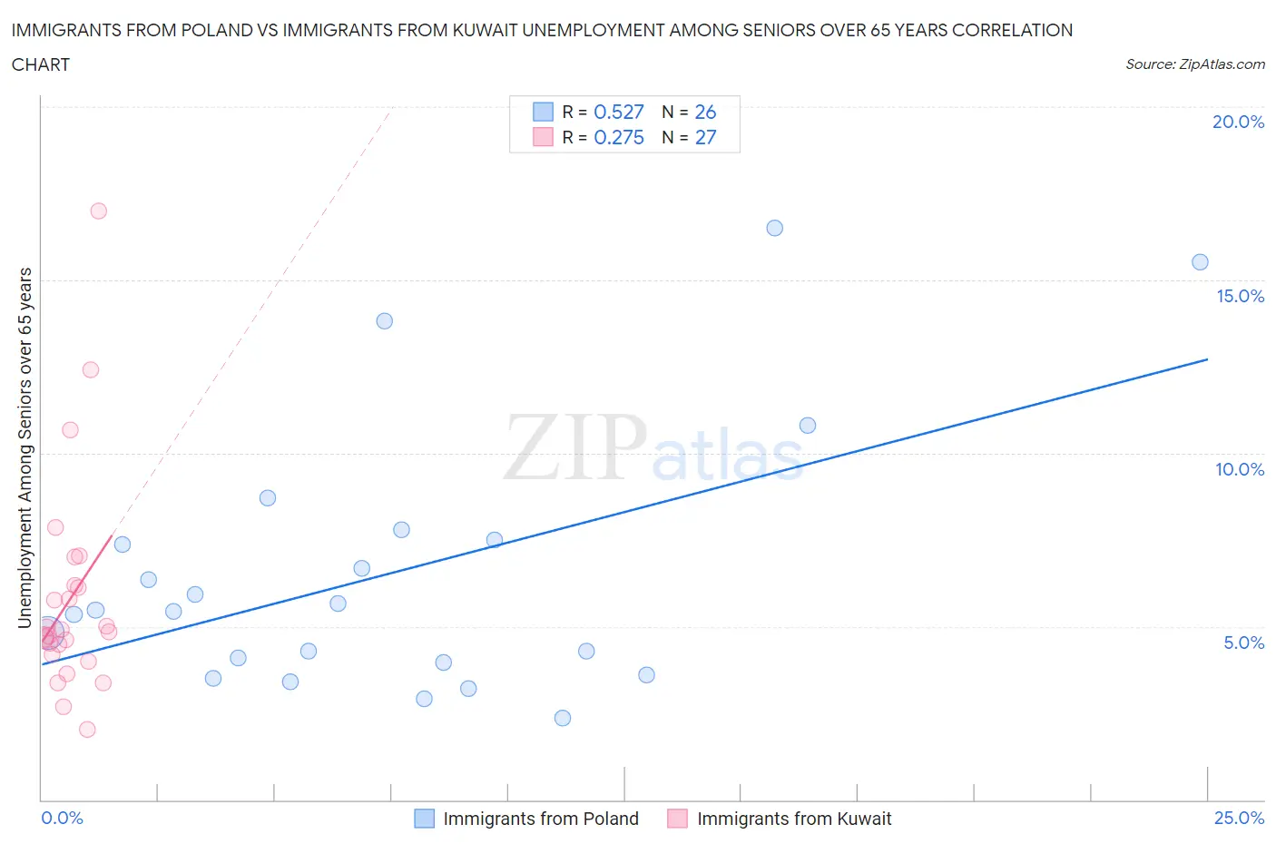 Immigrants from Poland vs Immigrants from Kuwait Unemployment Among Seniors over 65 years