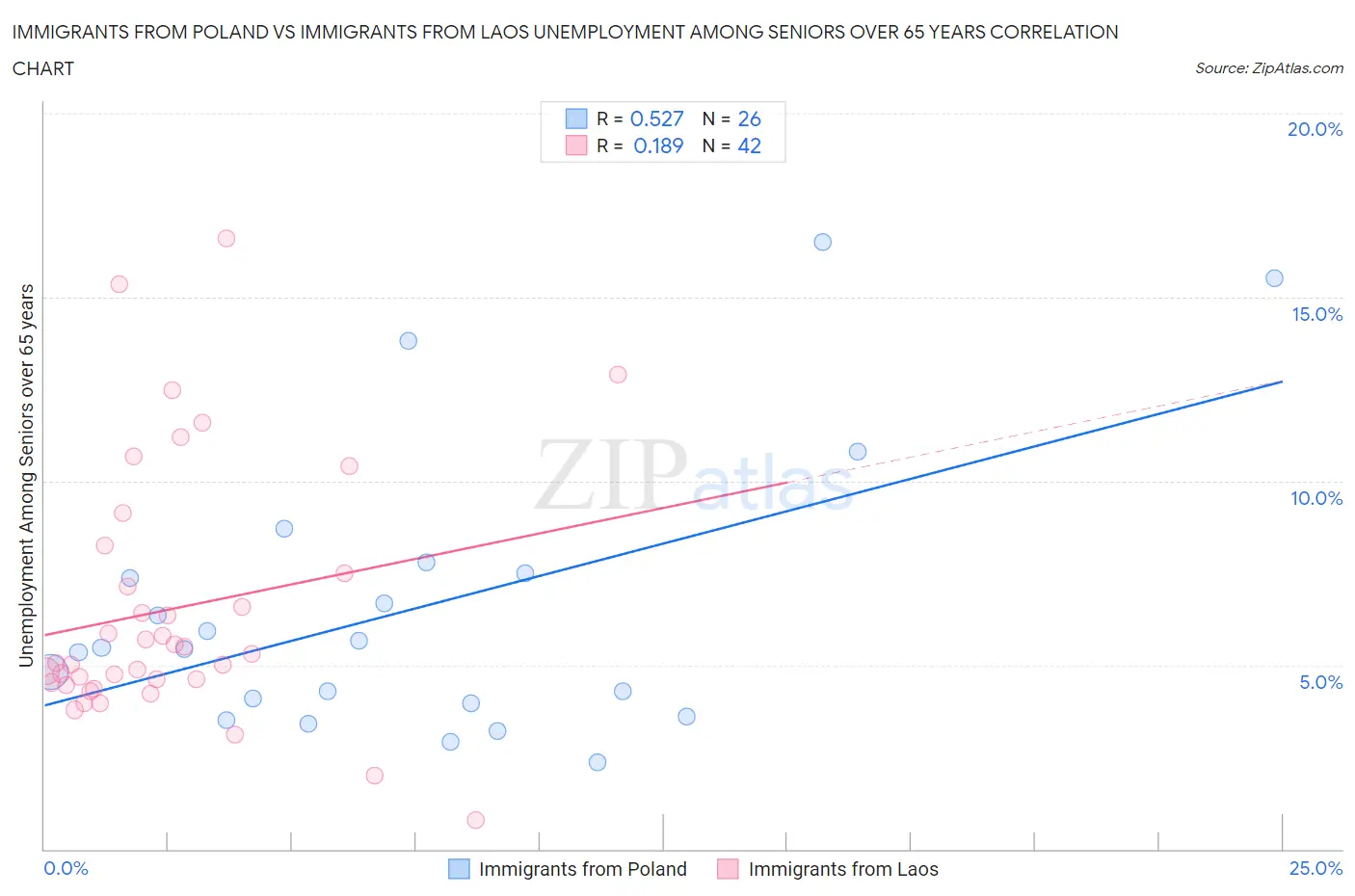Immigrants from Poland vs Immigrants from Laos Unemployment Among Seniors over 65 years