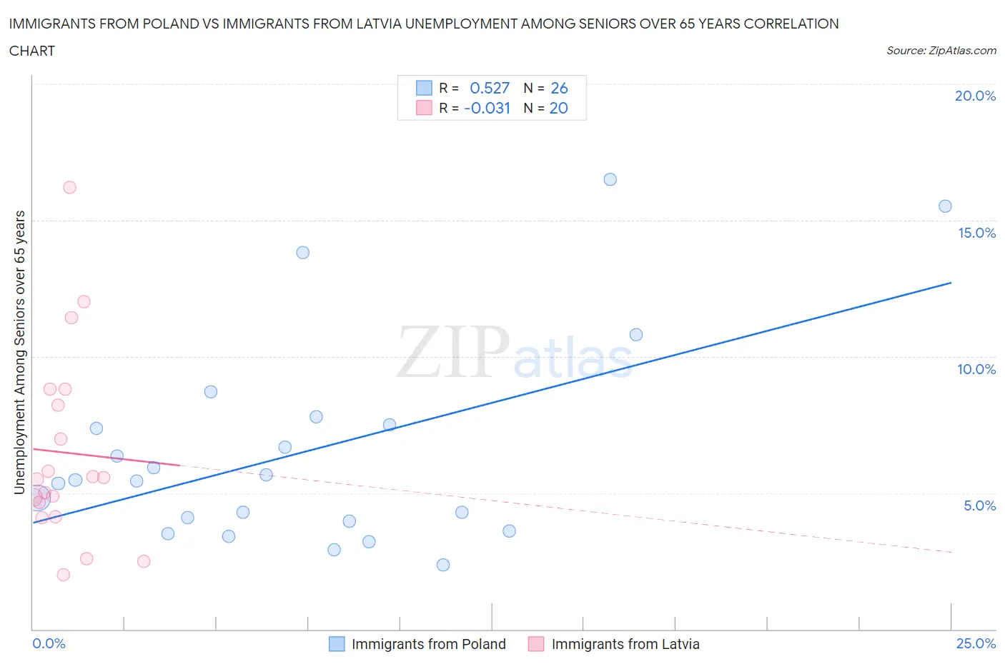 Immigrants from Poland vs Immigrants from Latvia Unemployment Among Seniors over 65 years