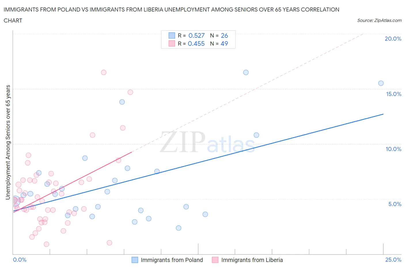 Immigrants from Poland vs Immigrants from Liberia Unemployment Among Seniors over 65 years