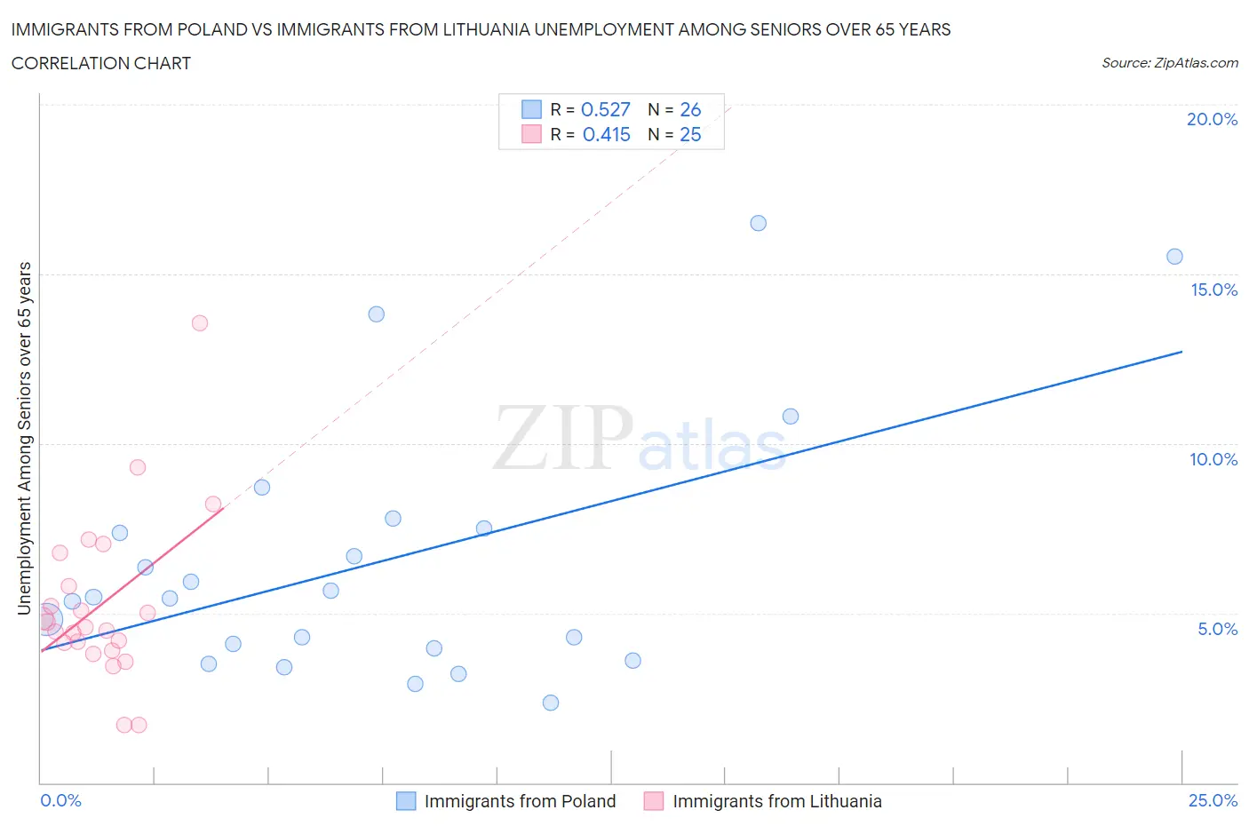 Immigrants from Poland vs Immigrants from Lithuania Unemployment Among Seniors over 65 years