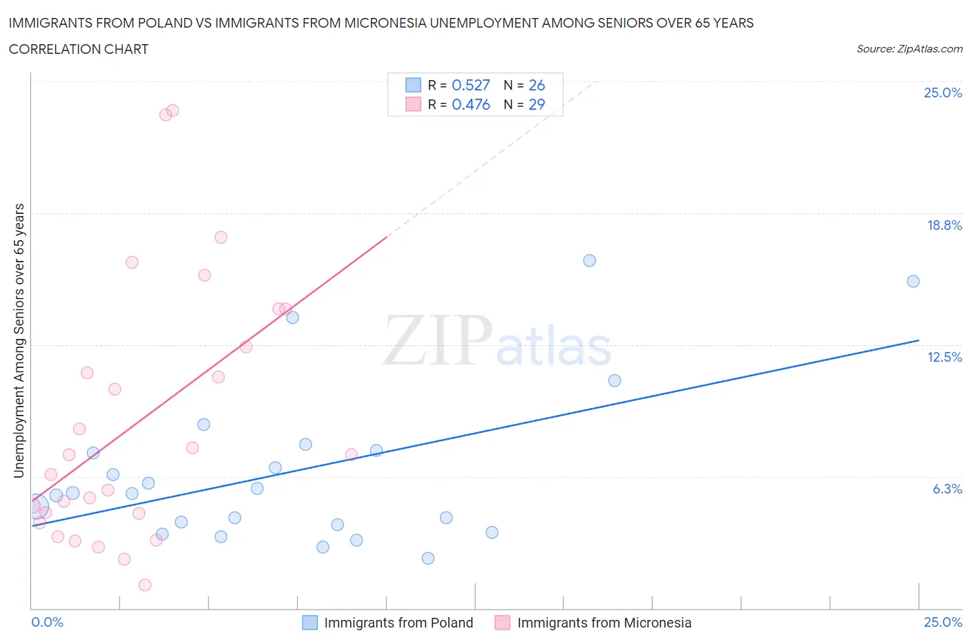 Immigrants from Poland vs Immigrants from Micronesia Unemployment Among Seniors over 65 years