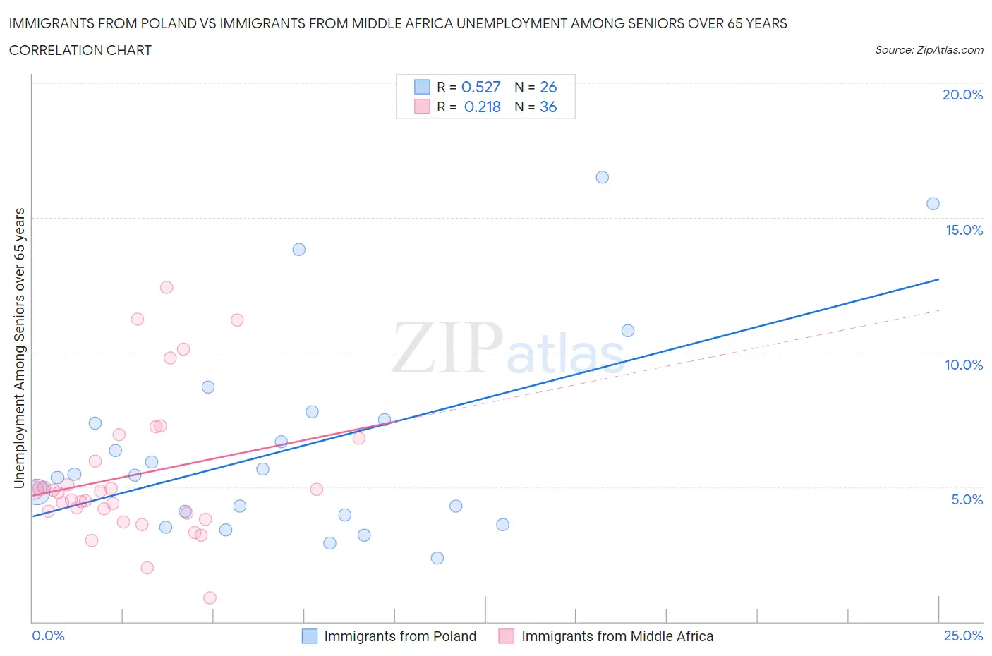 Immigrants from Poland vs Immigrants from Middle Africa Unemployment Among Seniors over 65 years