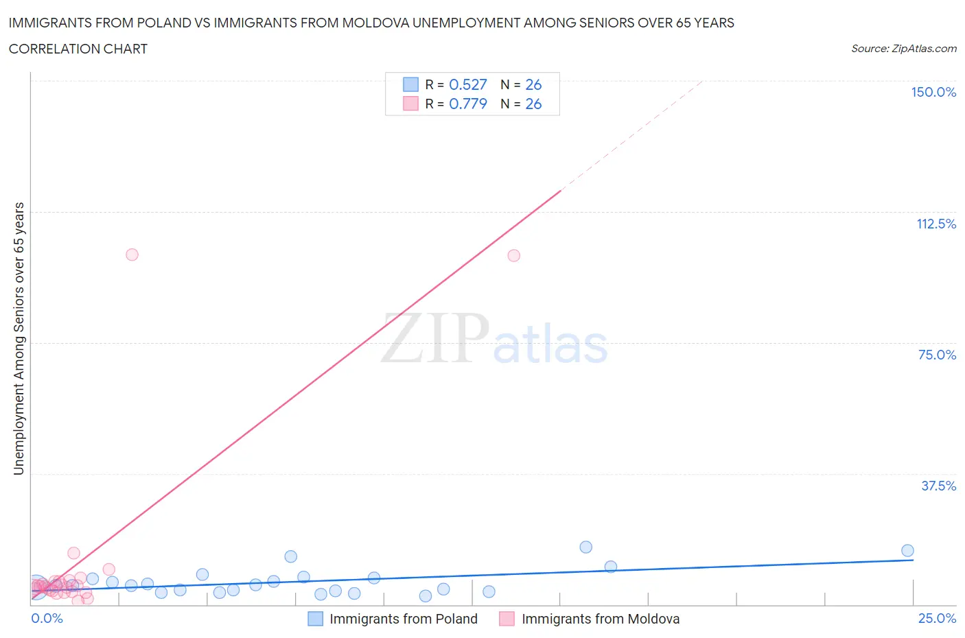 Immigrants from Poland vs Immigrants from Moldova Unemployment Among Seniors over 65 years