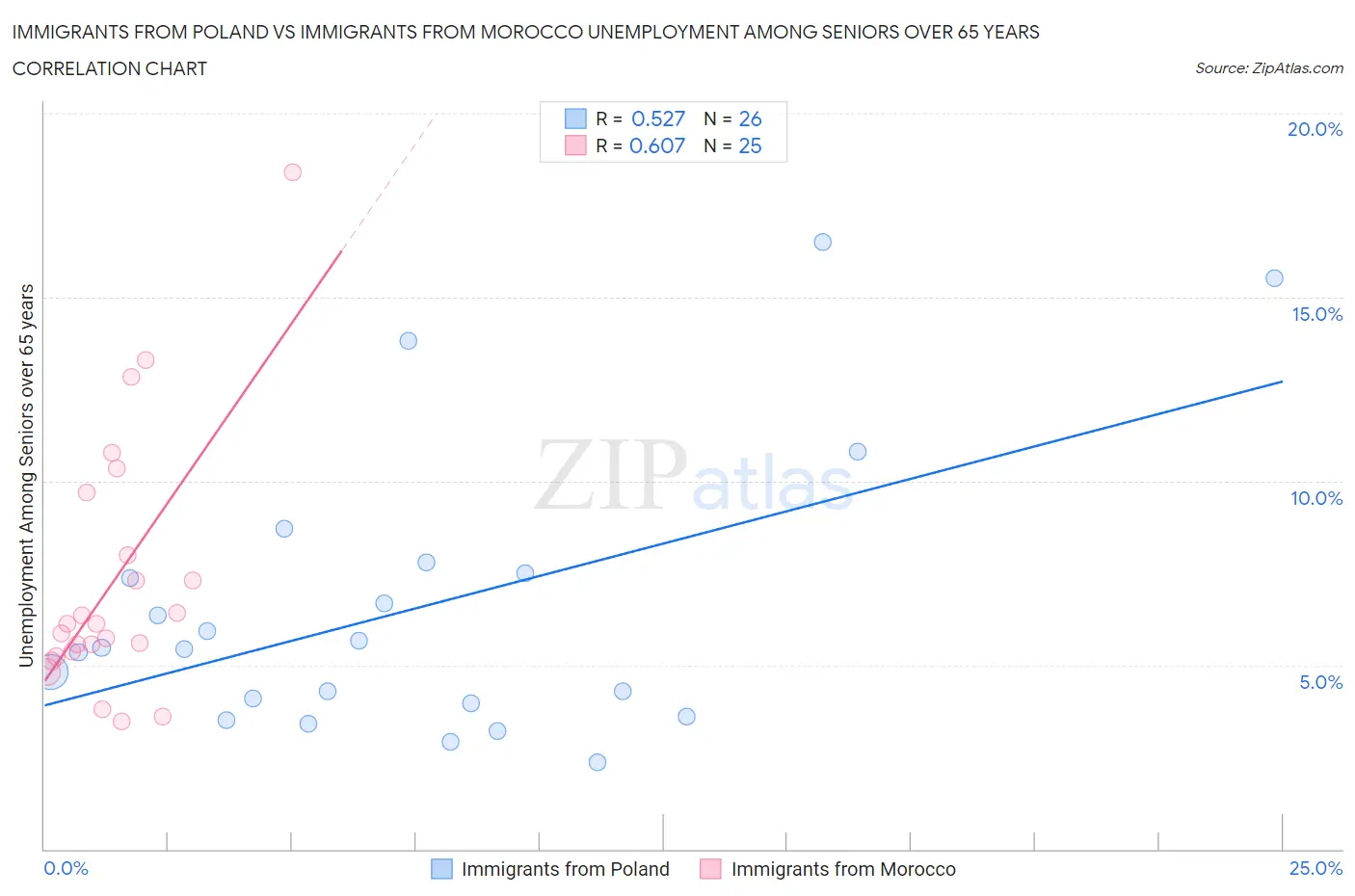 Immigrants from Poland vs Immigrants from Morocco Unemployment Among Seniors over 65 years