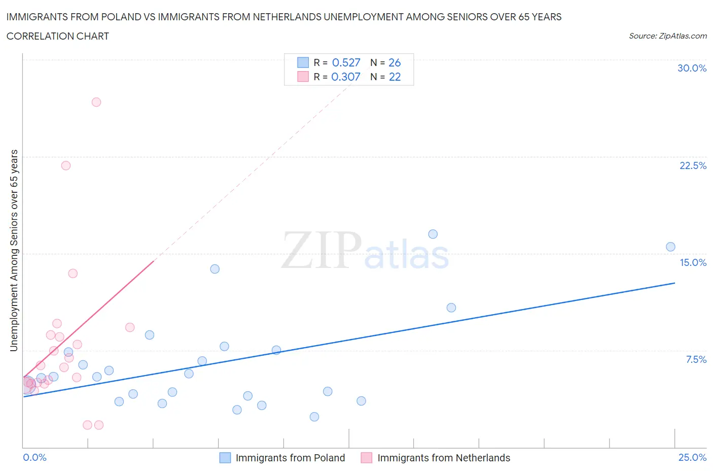 Immigrants from Poland vs Immigrants from Netherlands Unemployment Among Seniors over 65 years