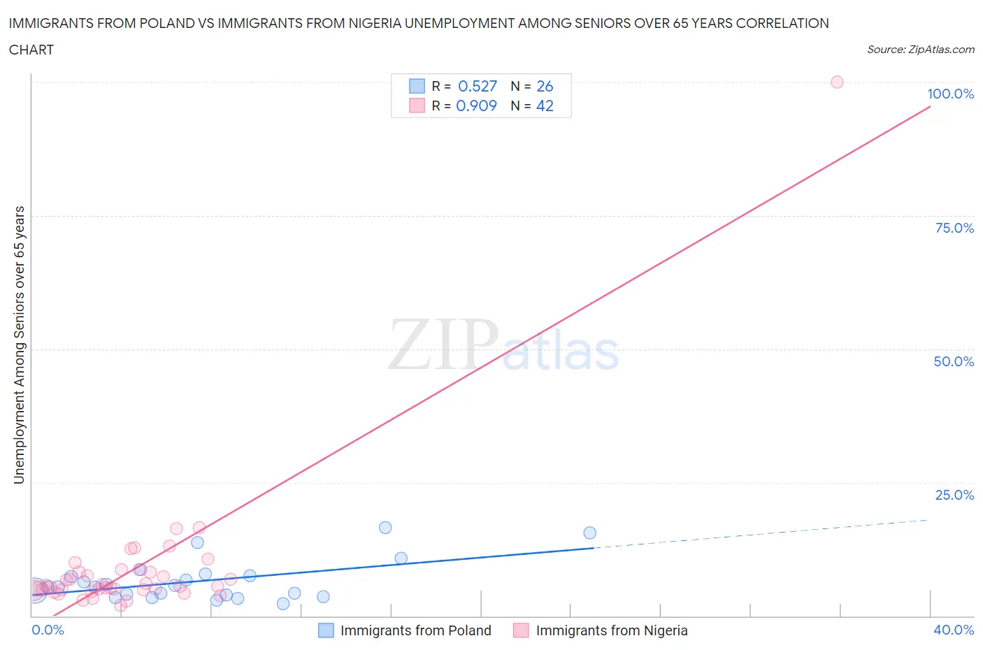 Immigrants from Poland vs Immigrants from Nigeria Unemployment Among Seniors over 65 years