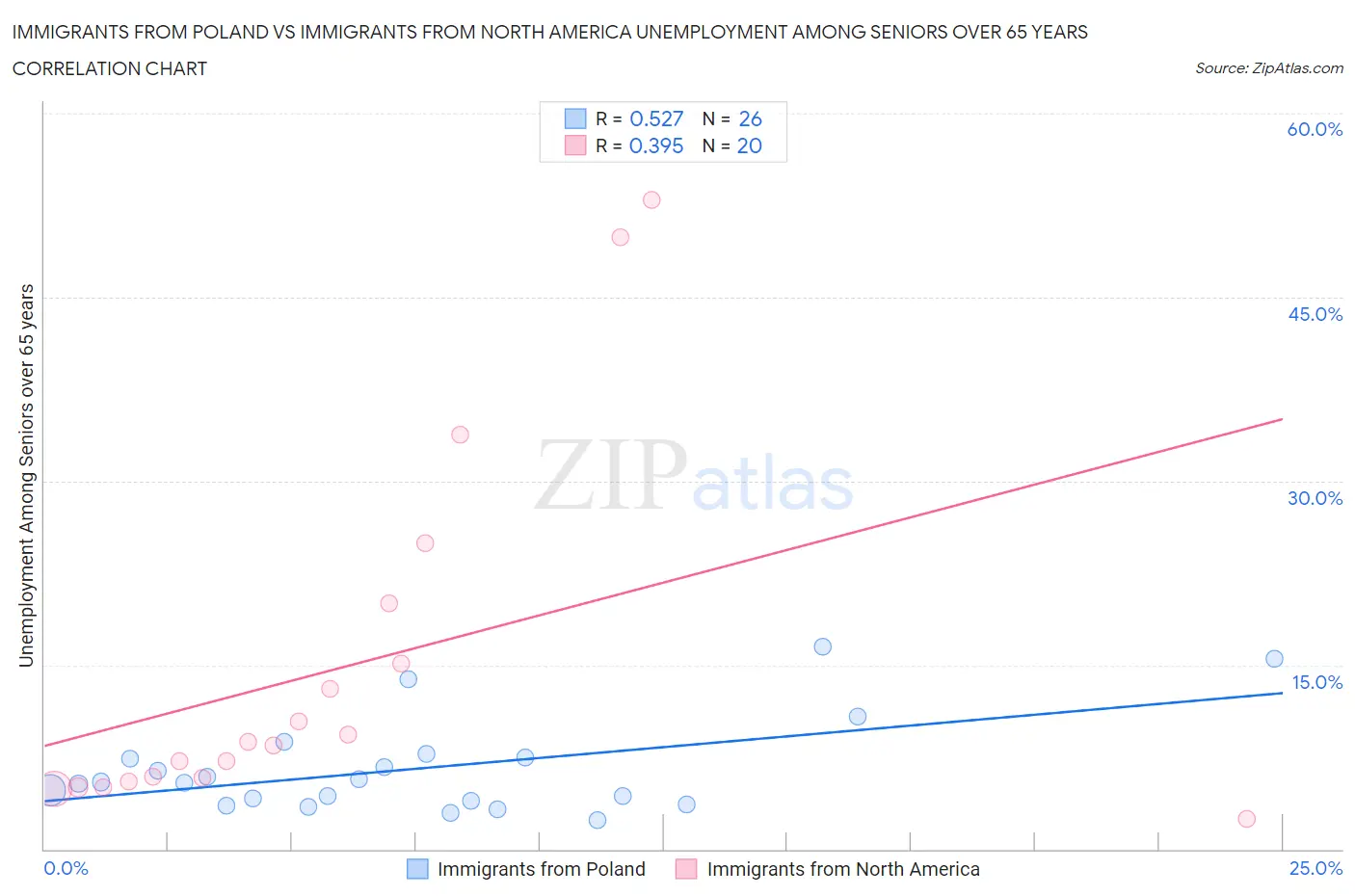 Immigrants from Poland vs Immigrants from North America Unemployment Among Seniors over 65 years