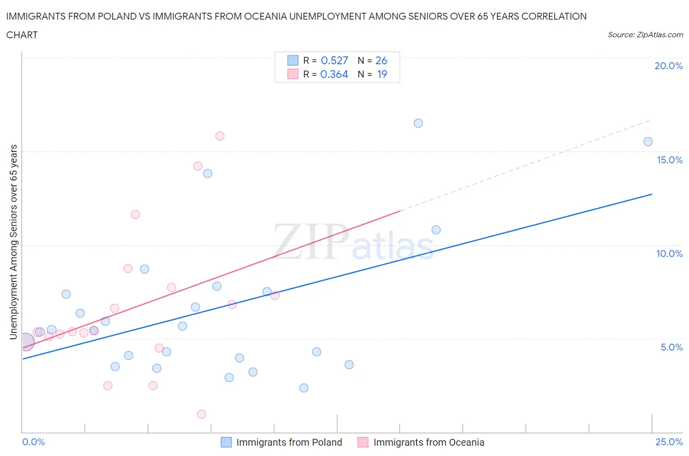 Immigrants from Poland vs Immigrants from Oceania Unemployment Among Seniors over 65 years