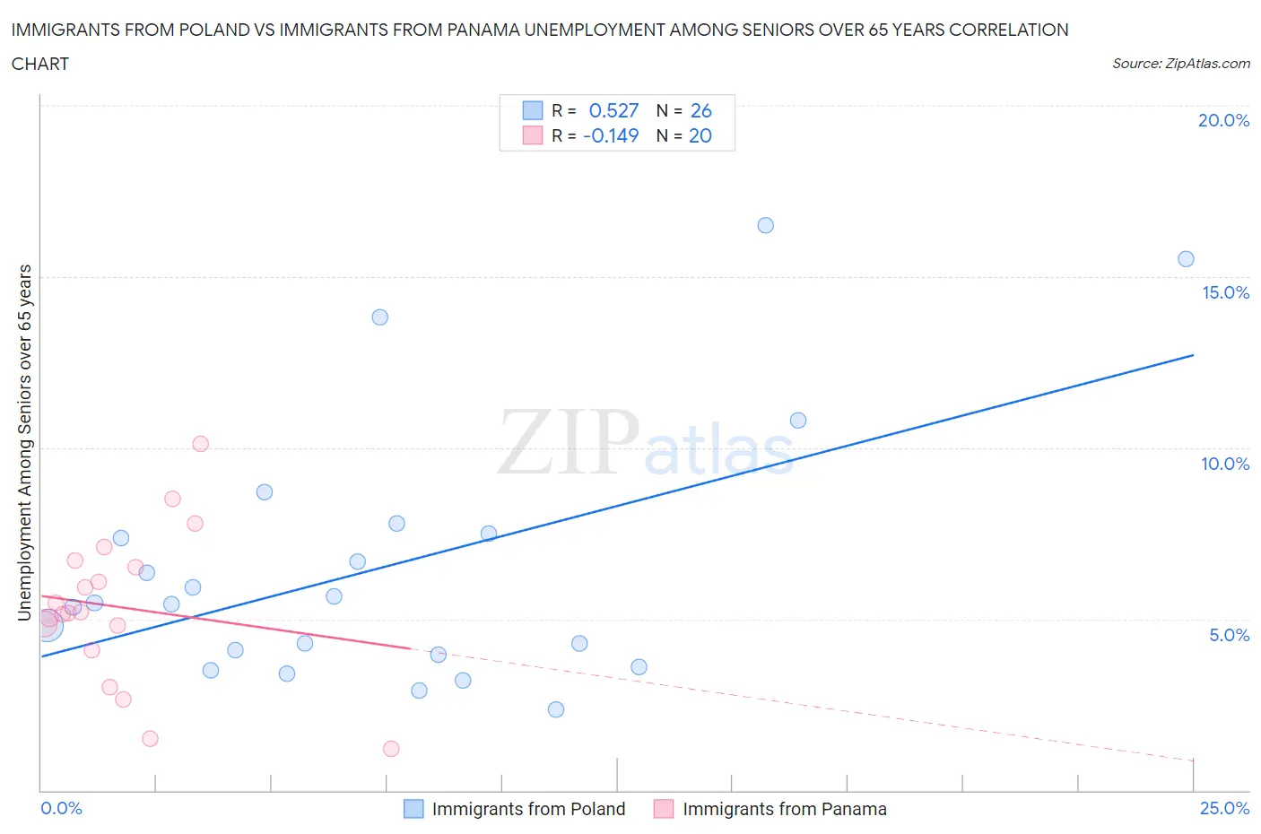 Immigrants from Poland vs Immigrants from Panama Unemployment Among Seniors over 65 years