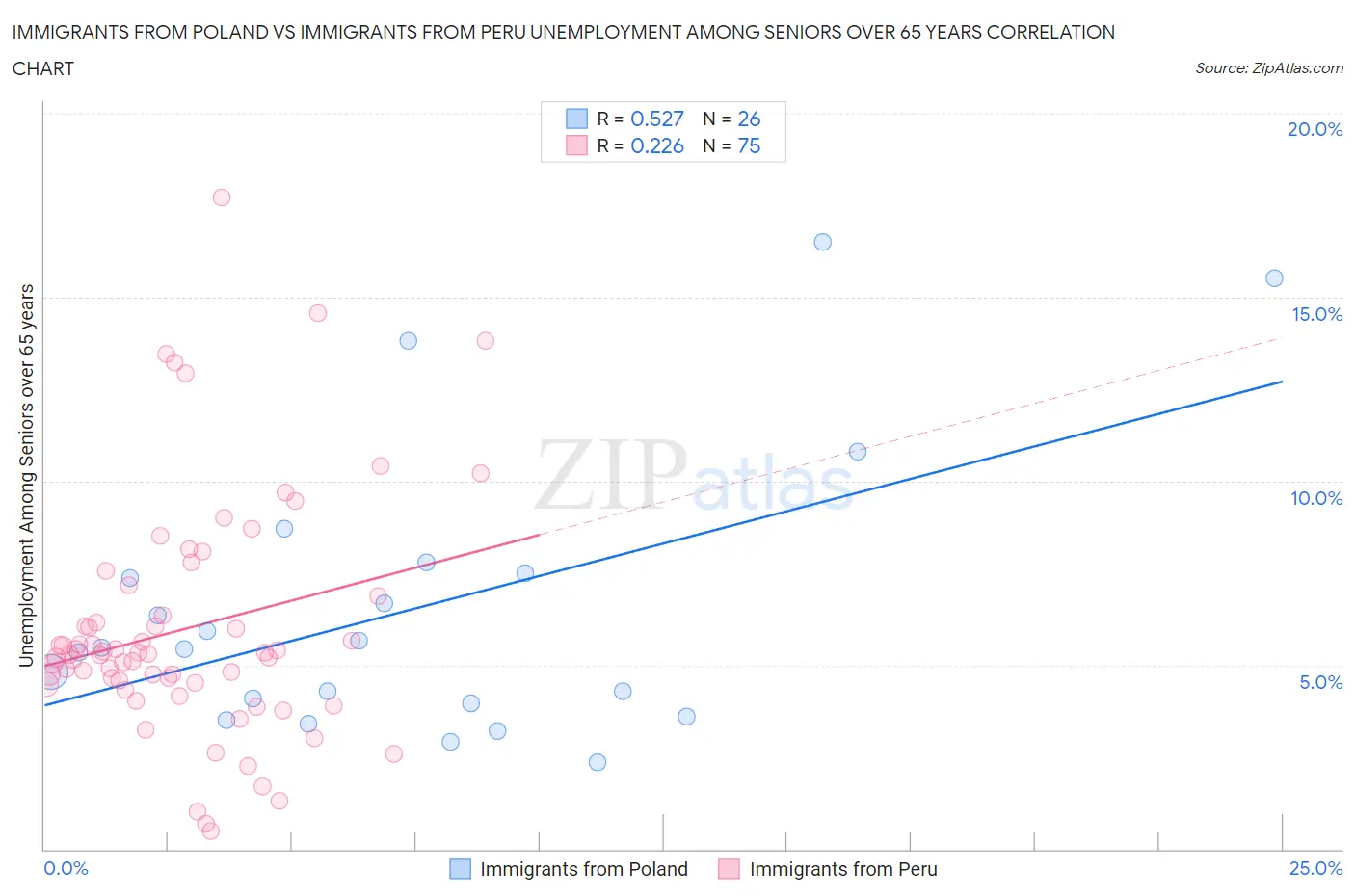 Immigrants from Poland vs Immigrants from Peru Unemployment Among Seniors over 65 years